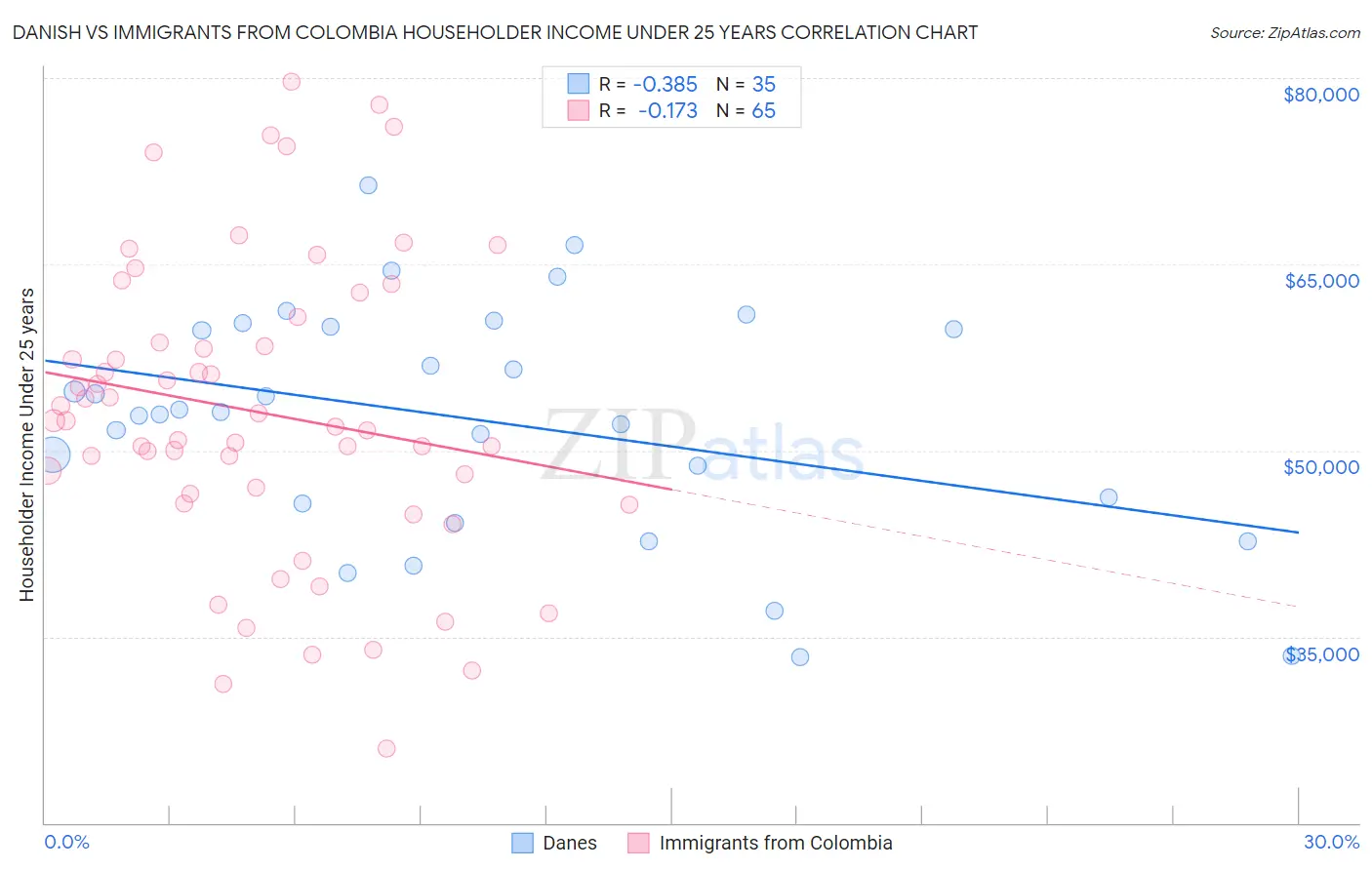 Danish vs Immigrants from Colombia Householder Income Under 25 years