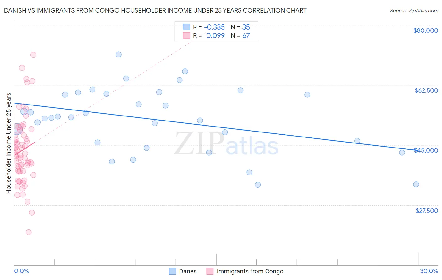 Danish vs Immigrants from Congo Householder Income Under 25 years