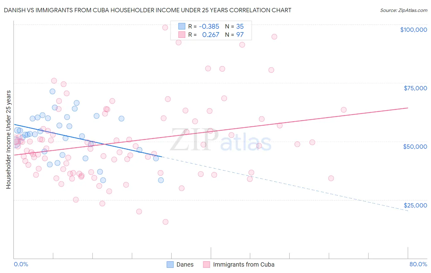 Danish vs Immigrants from Cuba Householder Income Under 25 years