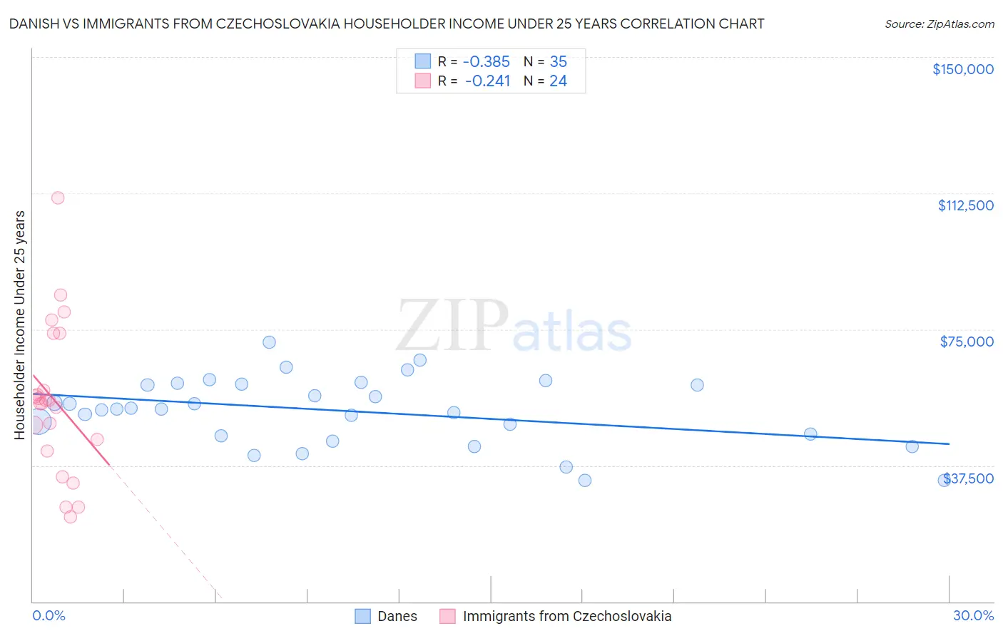 Danish vs Immigrants from Czechoslovakia Householder Income Under 25 years