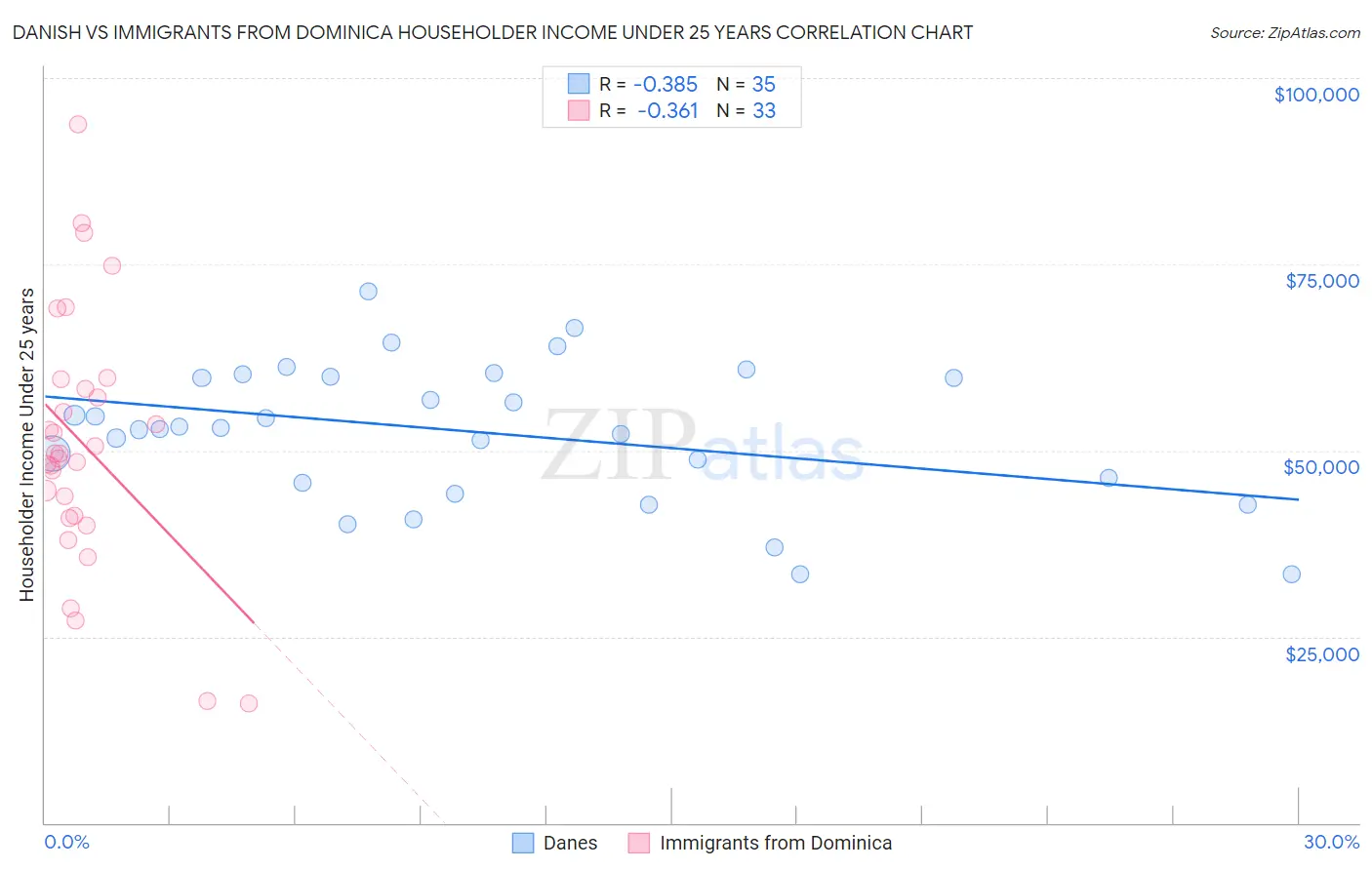 Danish vs Immigrants from Dominica Householder Income Under 25 years