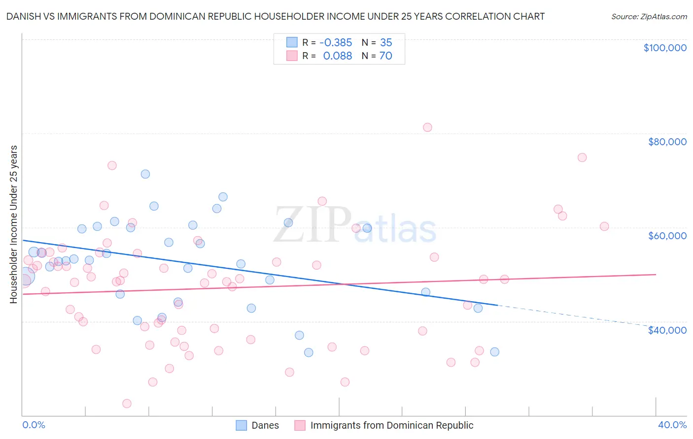 Danish vs Immigrants from Dominican Republic Householder Income Under 25 years