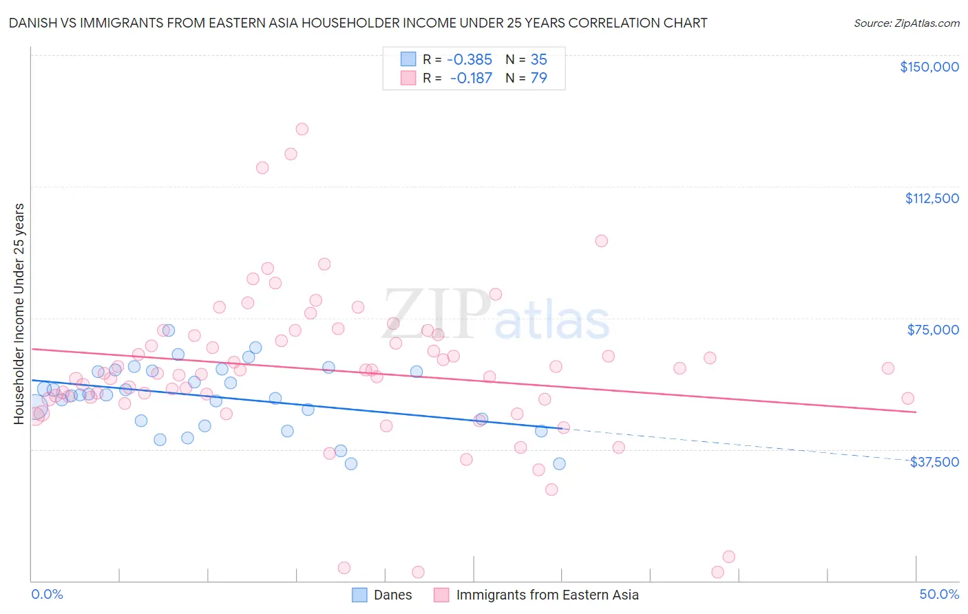 Danish vs Immigrants from Eastern Asia Householder Income Under 25 years