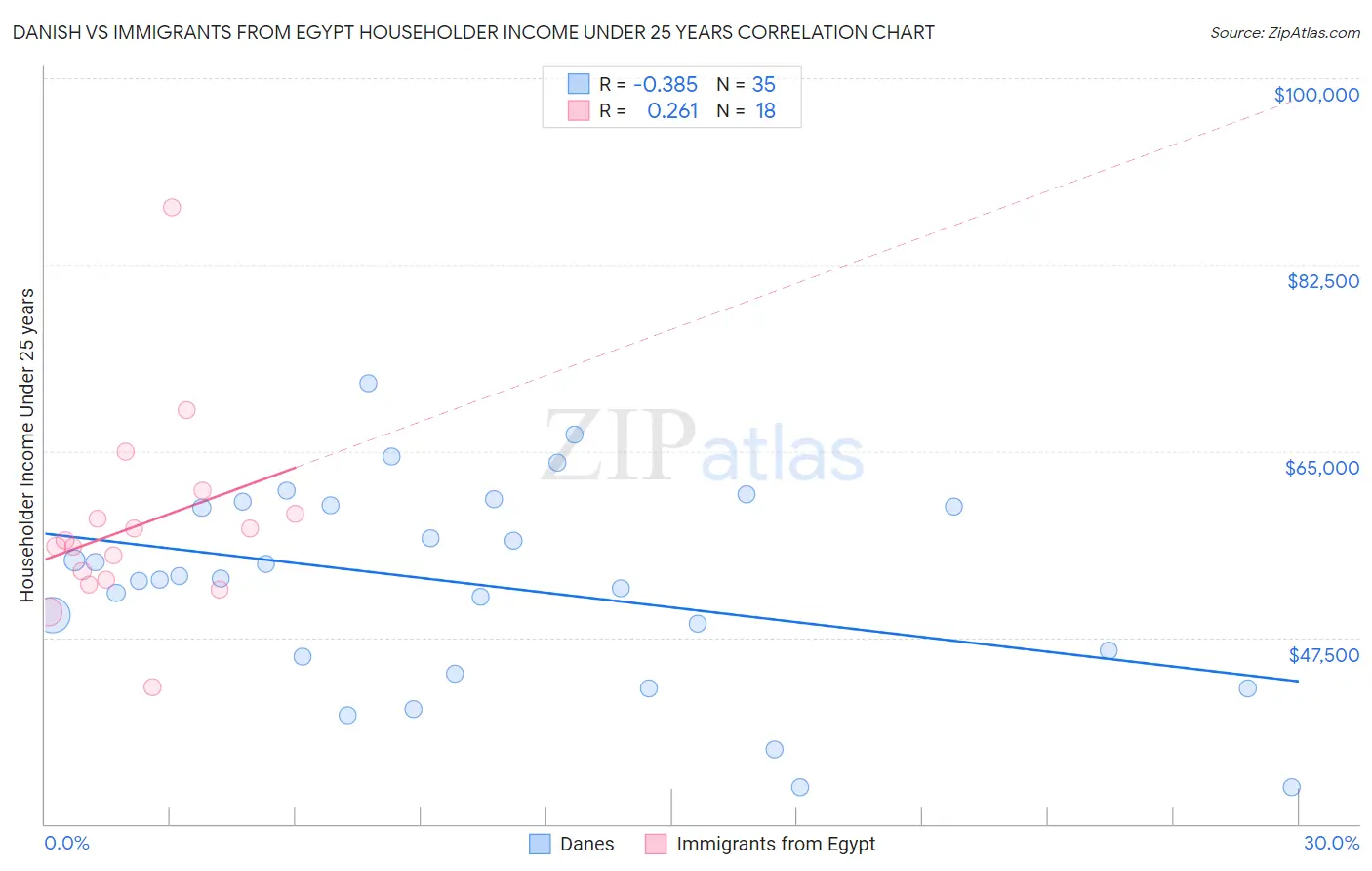 Danish vs Immigrants from Egypt Householder Income Under 25 years