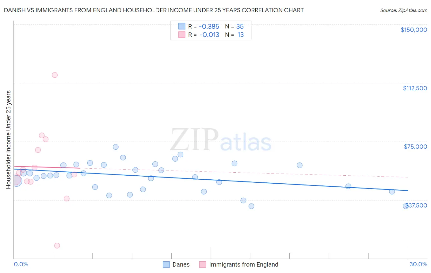 Danish vs Immigrants from England Householder Income Under 25 years