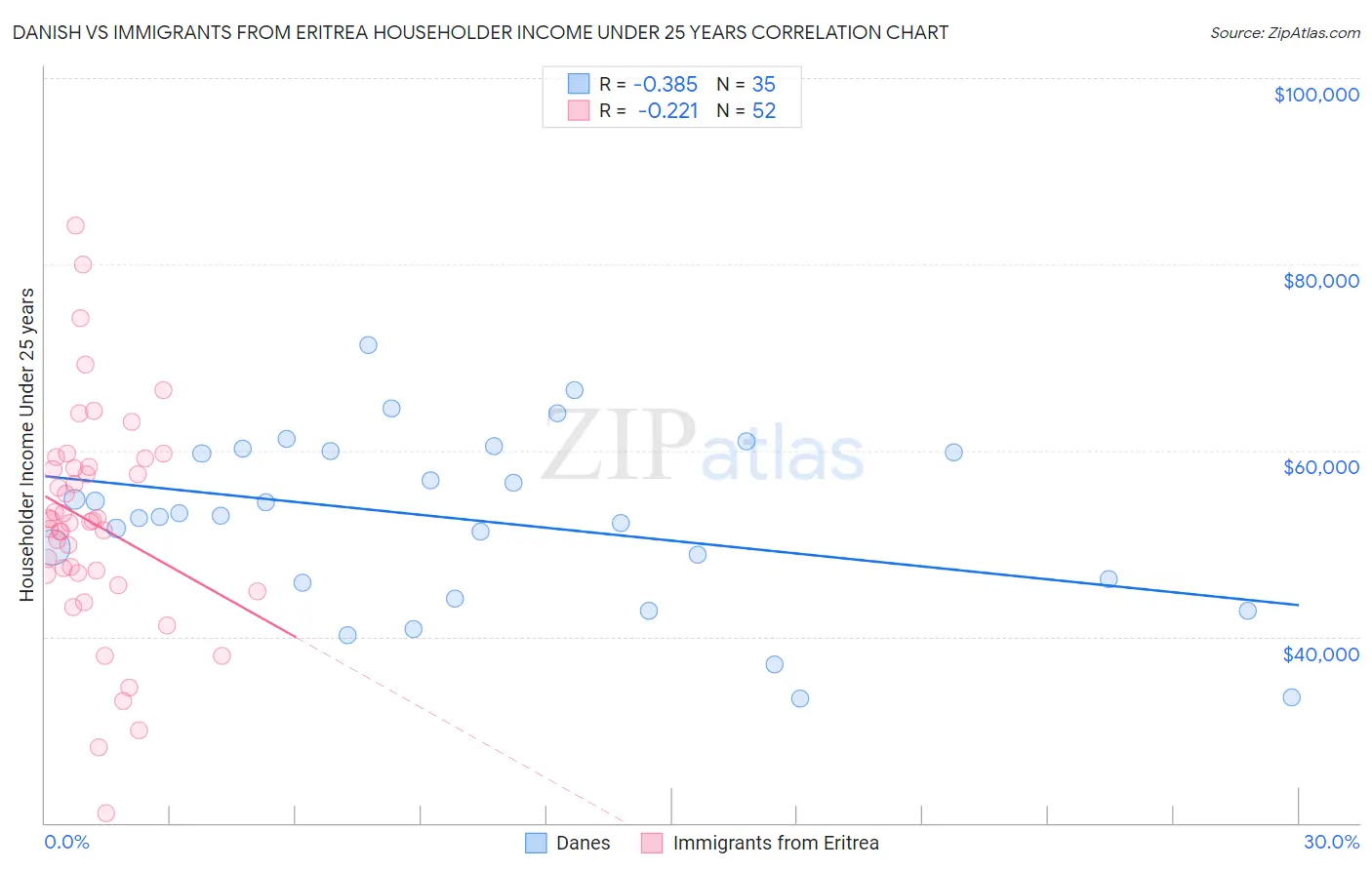 Danish vs Immigrants from Eritrea Householder Income Under 25 years