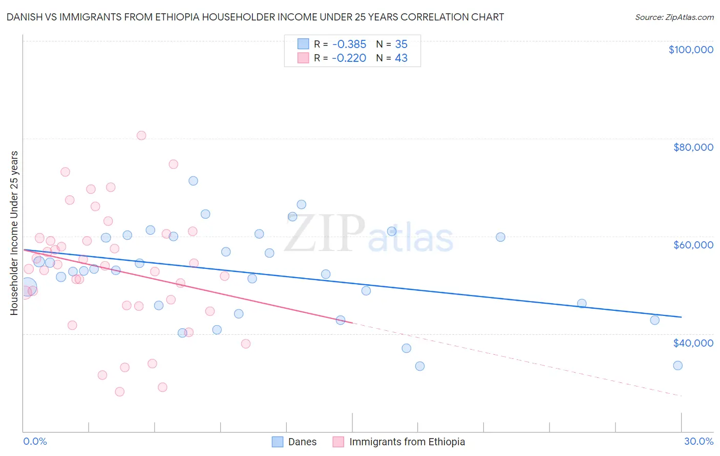 Danish vs Immigrants from Ethiopia Householder Income Under 25 years