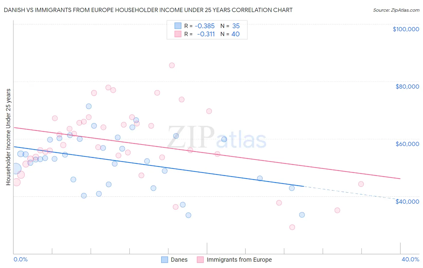 Danish vs Immigrants from Europe Householder Income Under 25 years
