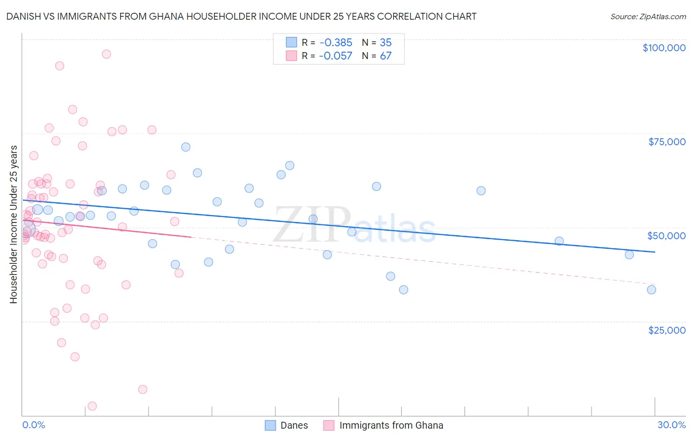 Danish vs Immigrants from Ghana Householder Income Under 25 years