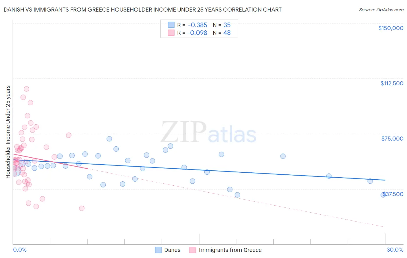 Danish vs Immigrants from Greece Householder Income Under 25 years