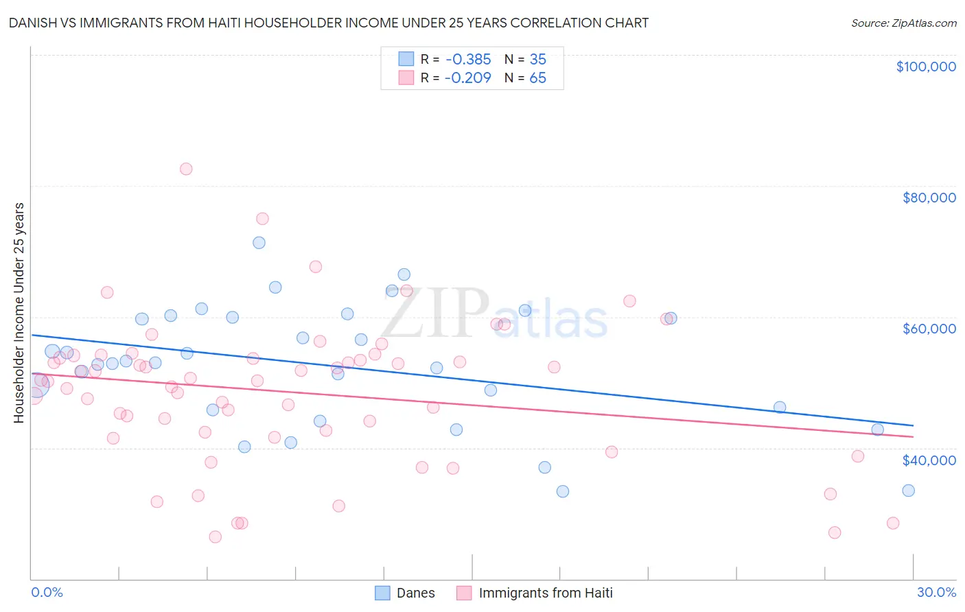 Danish vs Immigrants from Haiti Householder Income Under 25 years