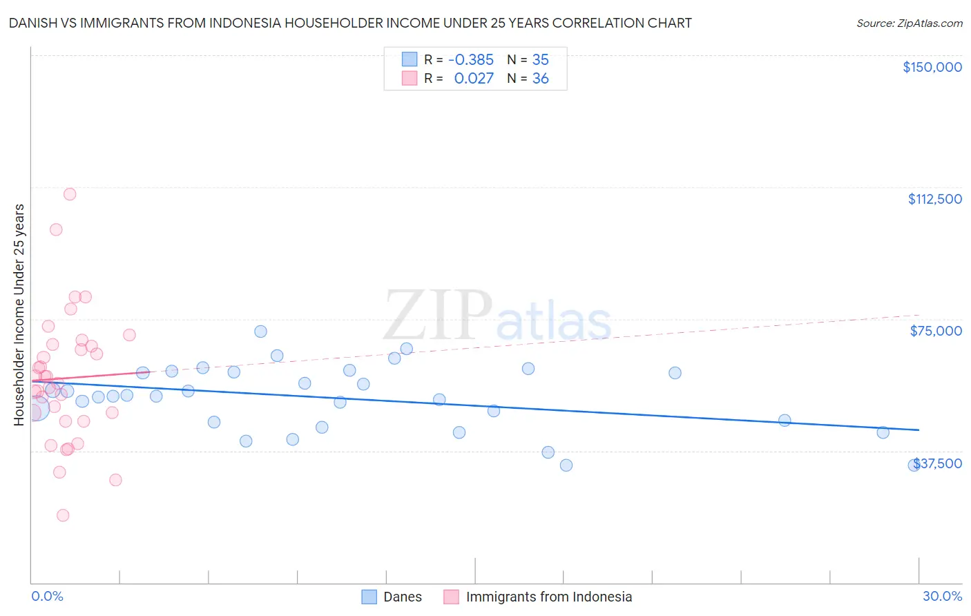 Danish vs Immigrants from Indonesia Householder Income Under 25 years