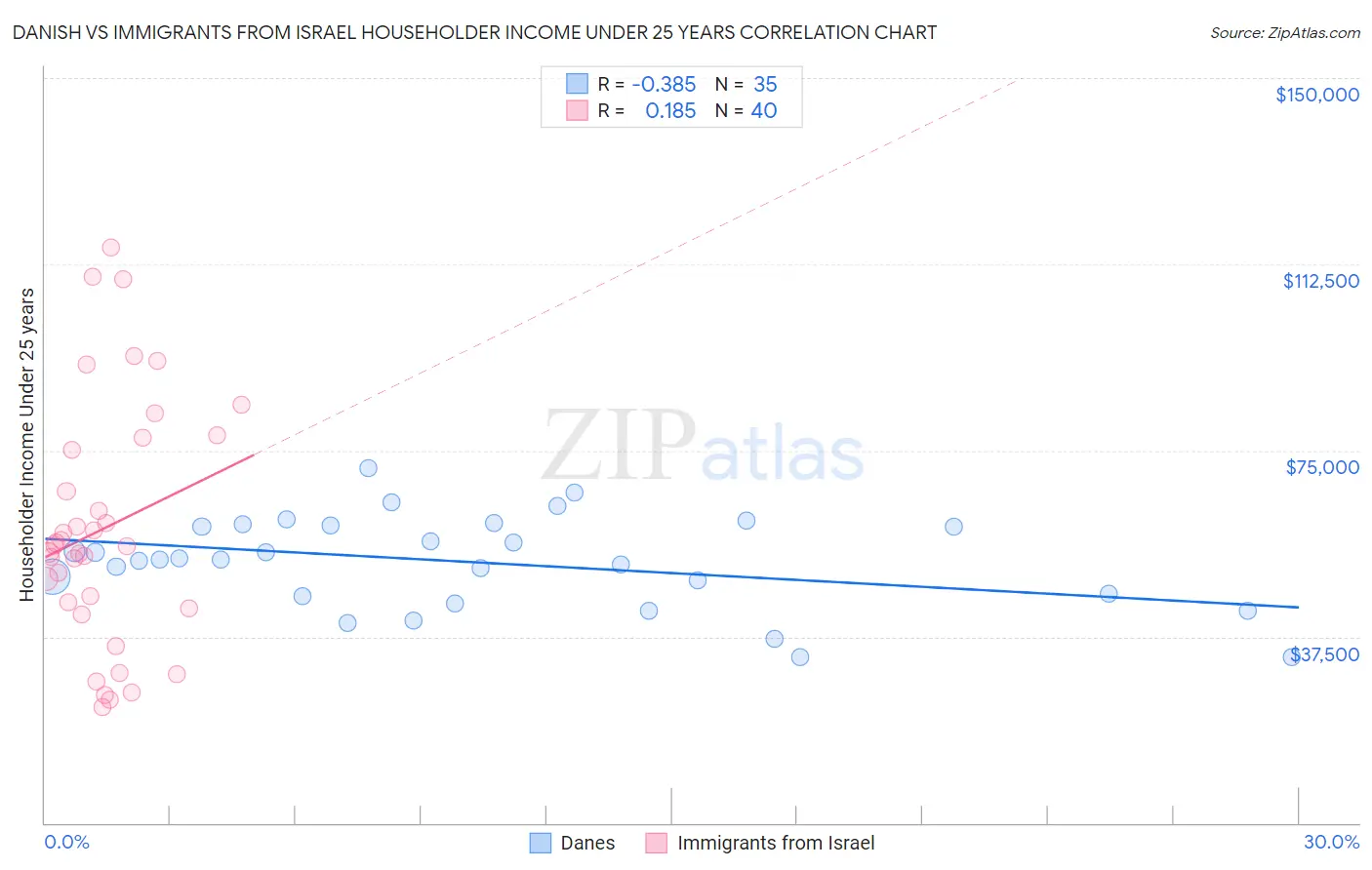 Danish vs Immigrants from Israel Householder Income Under 25 years