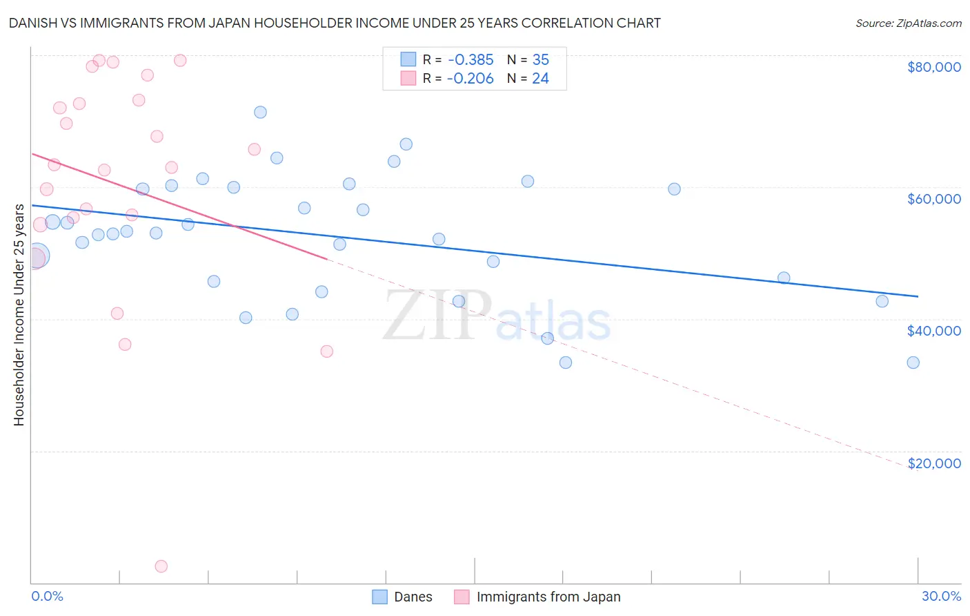 Danish vs Immigrants from Japan Householder Income Under 25 years