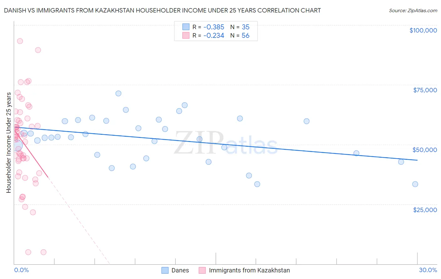 Danish vs Immigrants from Kazakhstan Householder Income Under 25 years