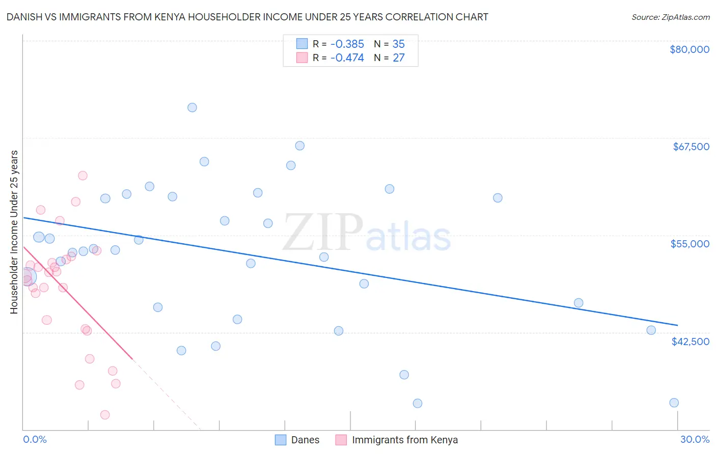 Danish vs Immigrants from Kenya Householder Income Under 25 years