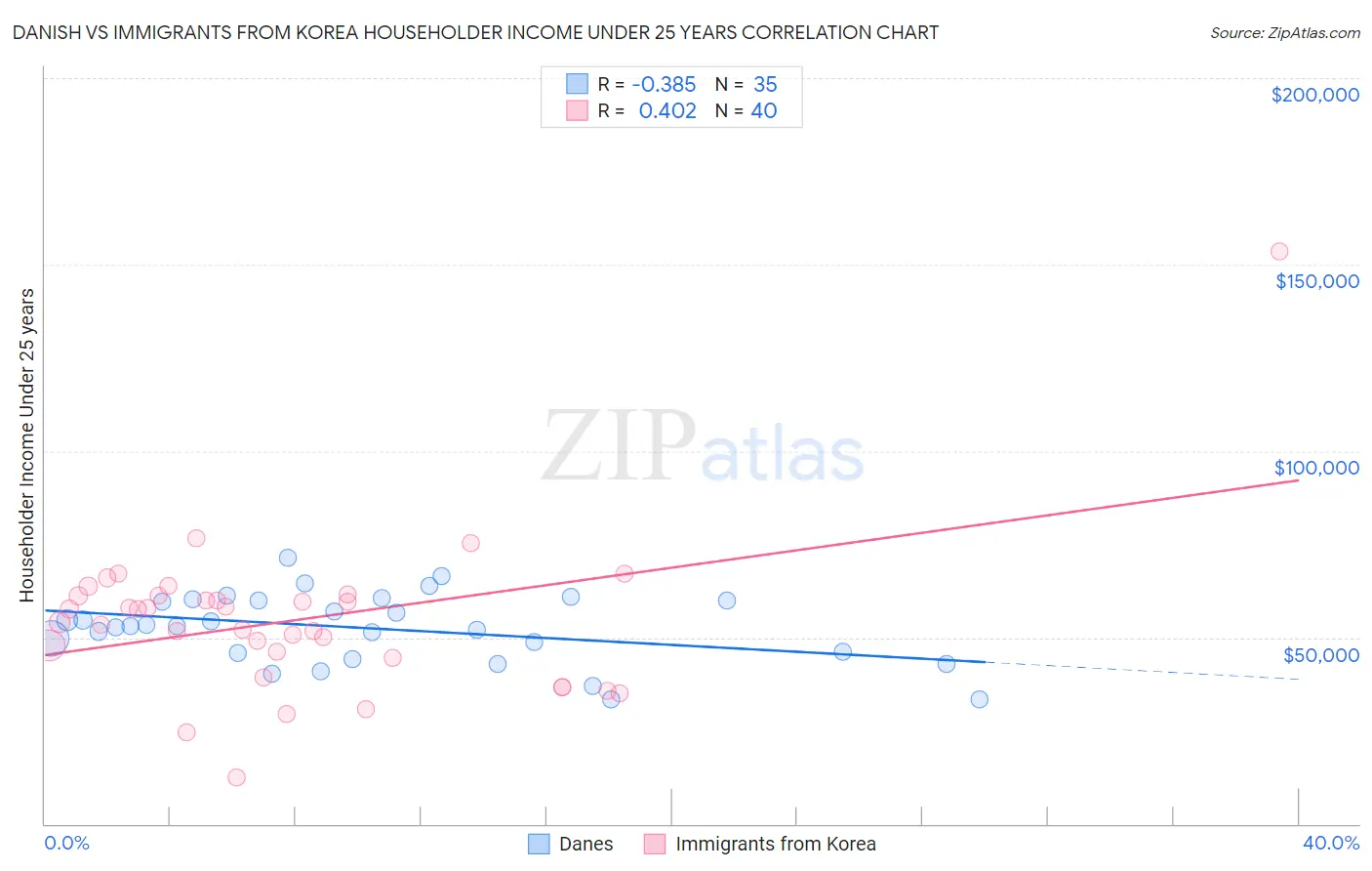 Danish vs Immigrants from Korea Householder Income Under 25 years