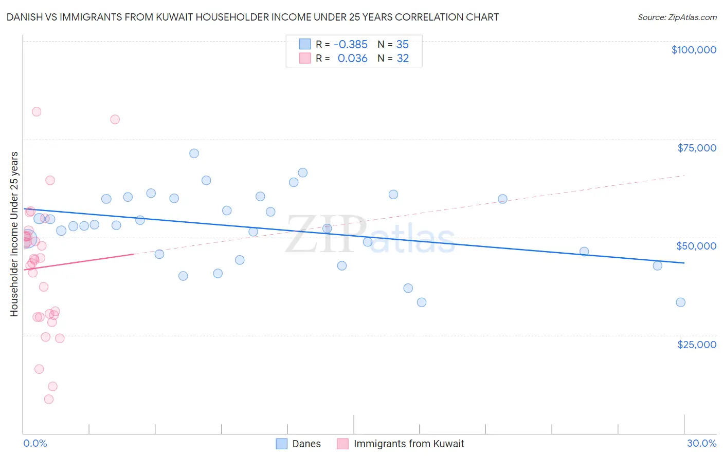 Danish vs Immigrants from Kuwait Householder Income Under 25 years