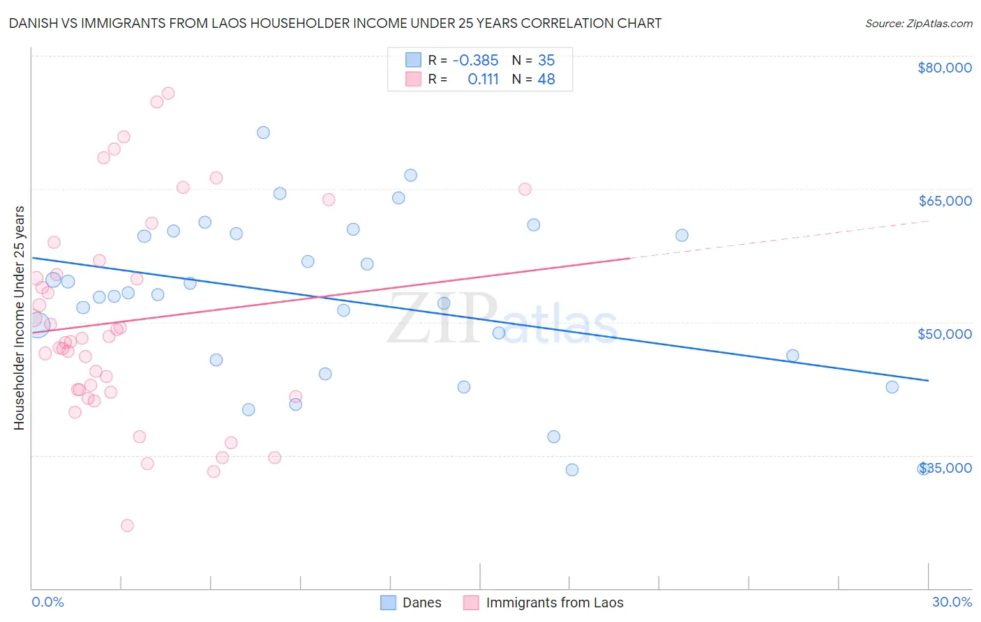 Danish vs Immigrants from Laos Householder Income Under 25 years