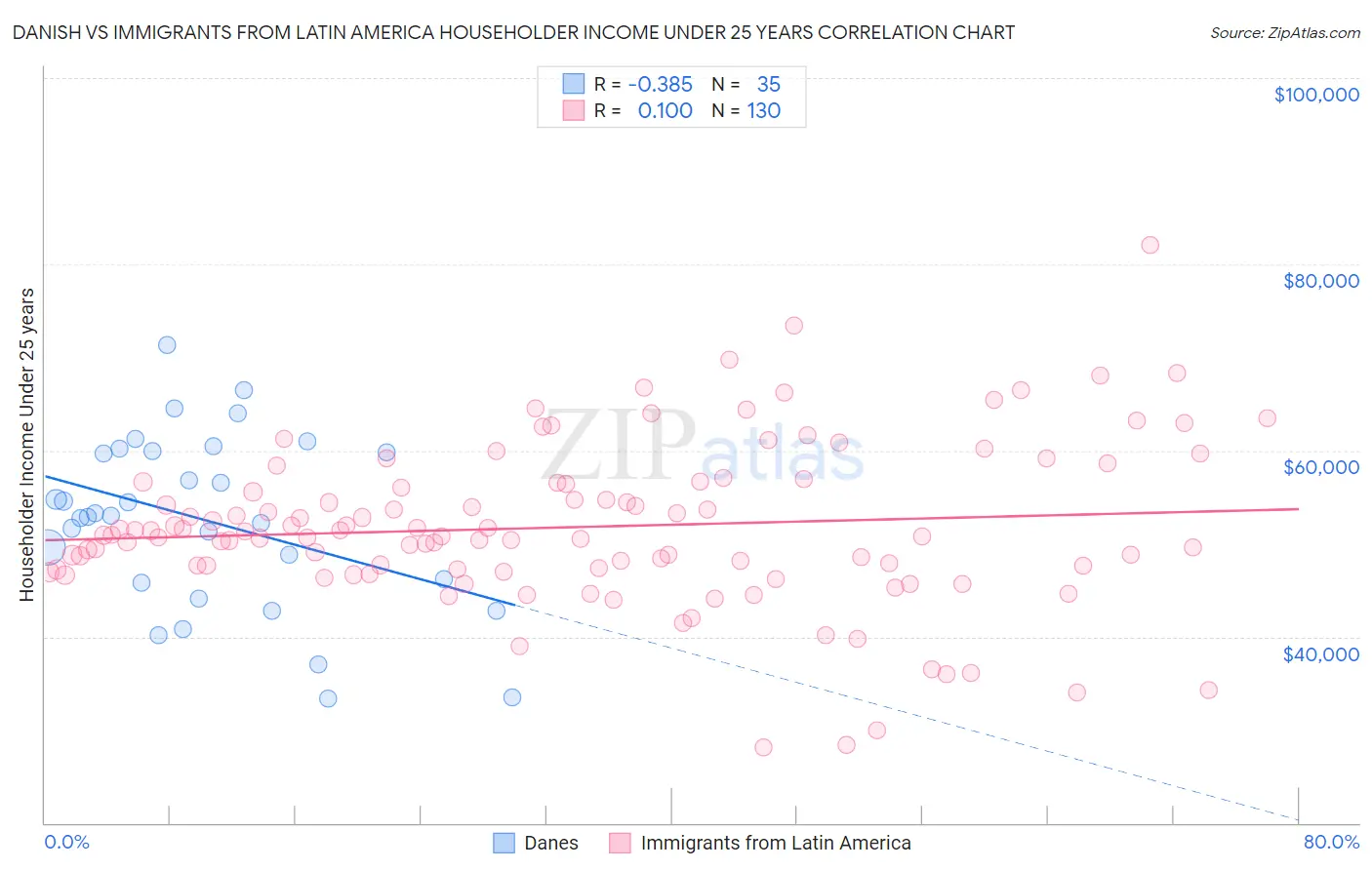 Danish vs Immigrants from Latin America Householder Income Under 25 years