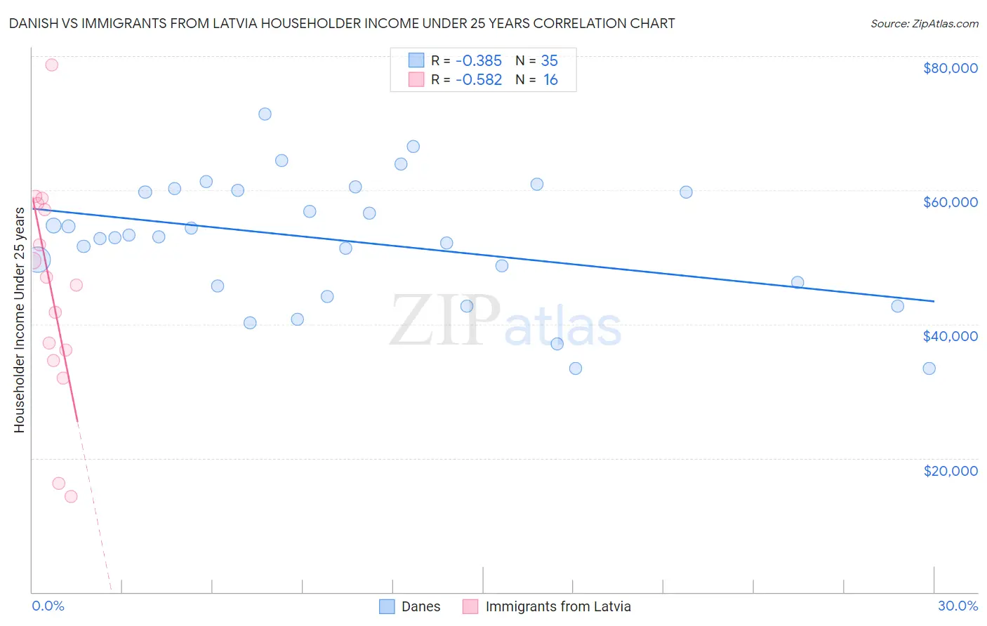 Danish vs Immigrants from Latvia Householder Income Under 25 years