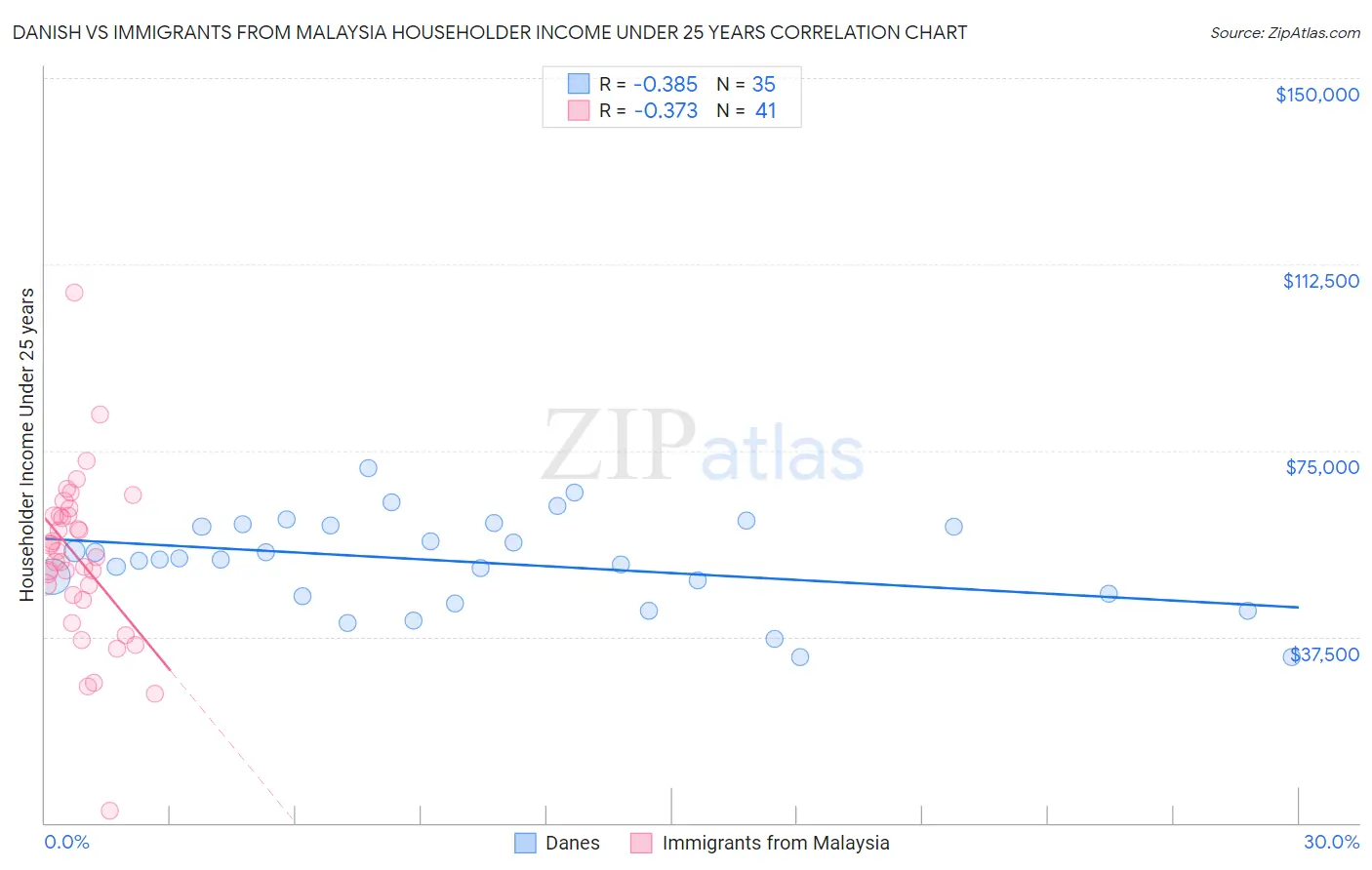 Danish vs Immigrants from Malaysia Householder Income Under 25 years