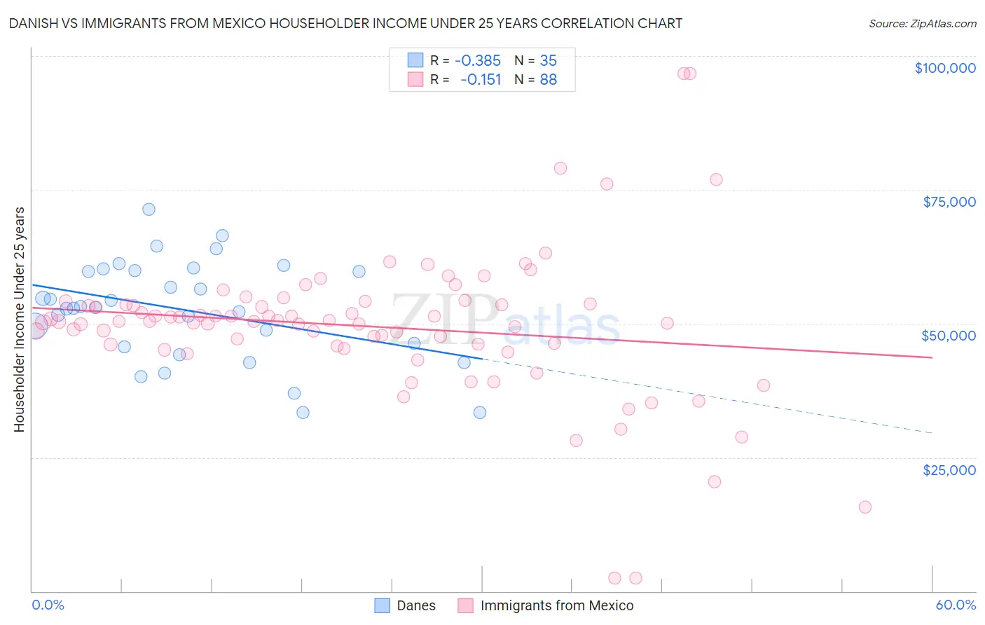 Danish vs Immigrants from Mexico Householder Income Under 25 years