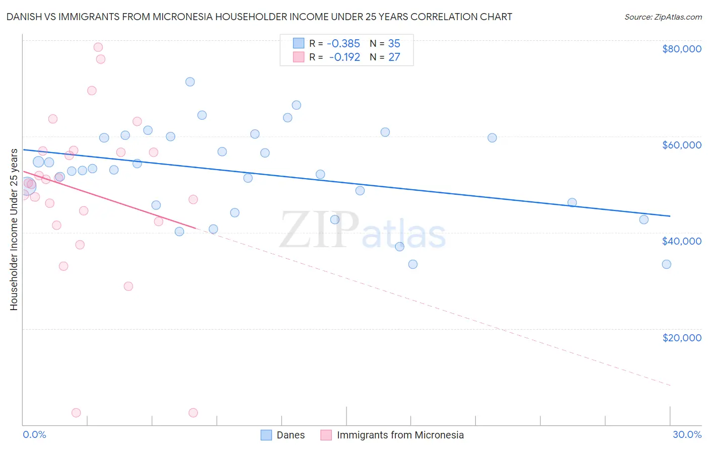 Danish vs Immigrants from Micronesia Householder Income Under 25 years