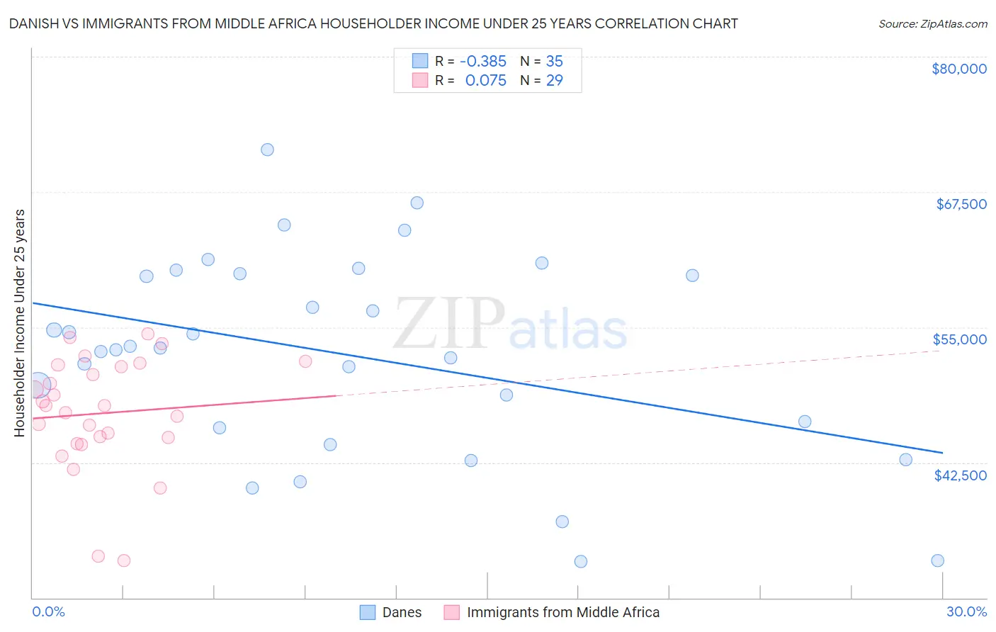 Danish vs Immigrants from Middle Africa Householder Income Under 25 years