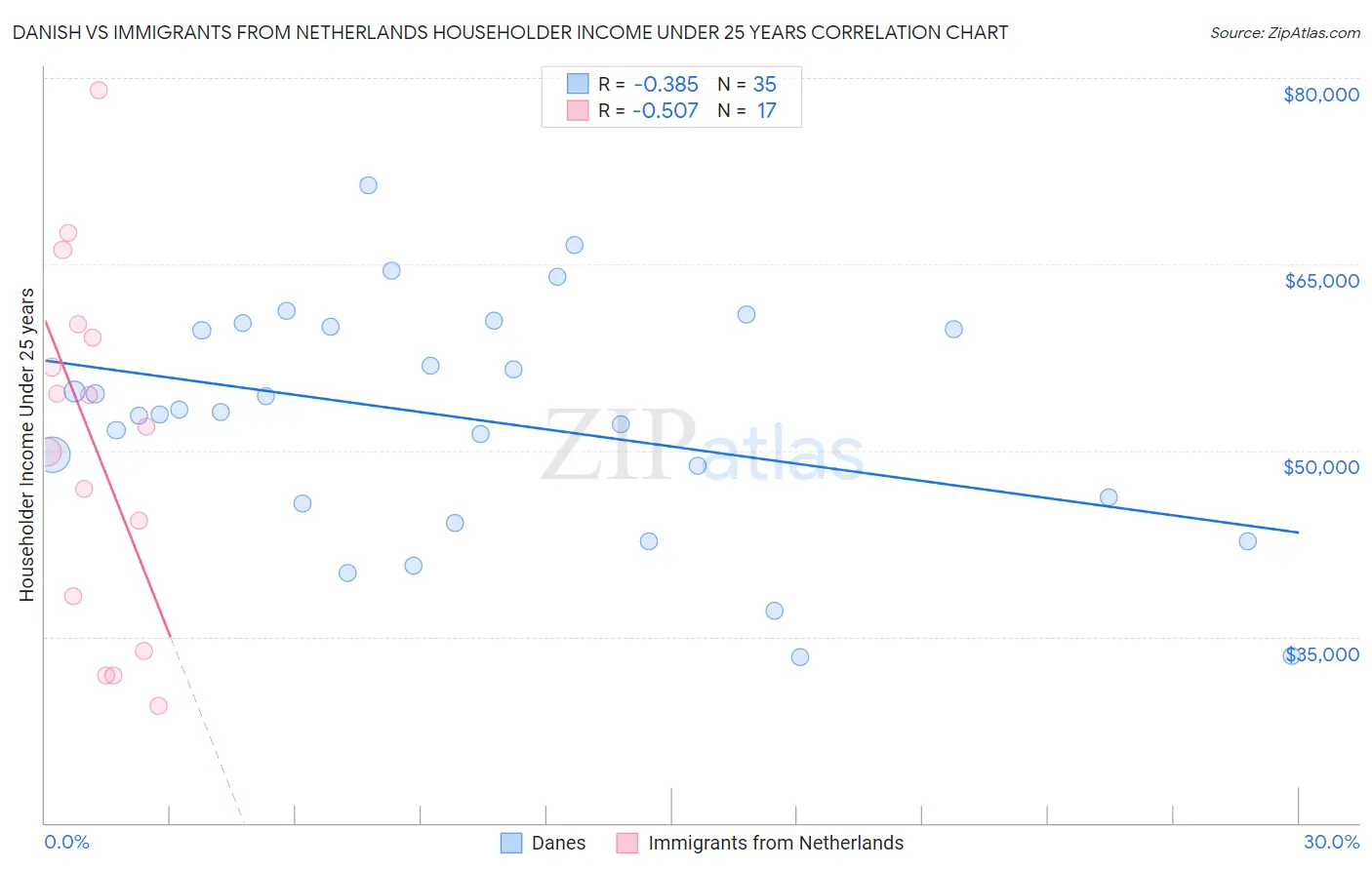 Danish vs Immigrants from Netherlands Householder Income Under 25 years