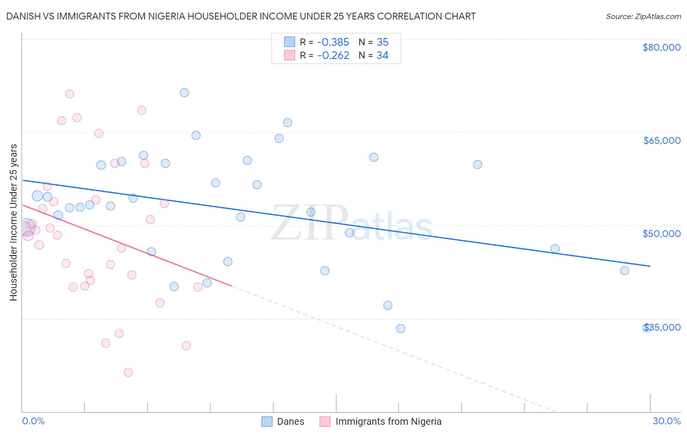 Danish vs Immigrants from Nigeria Householder Income Under 25 years