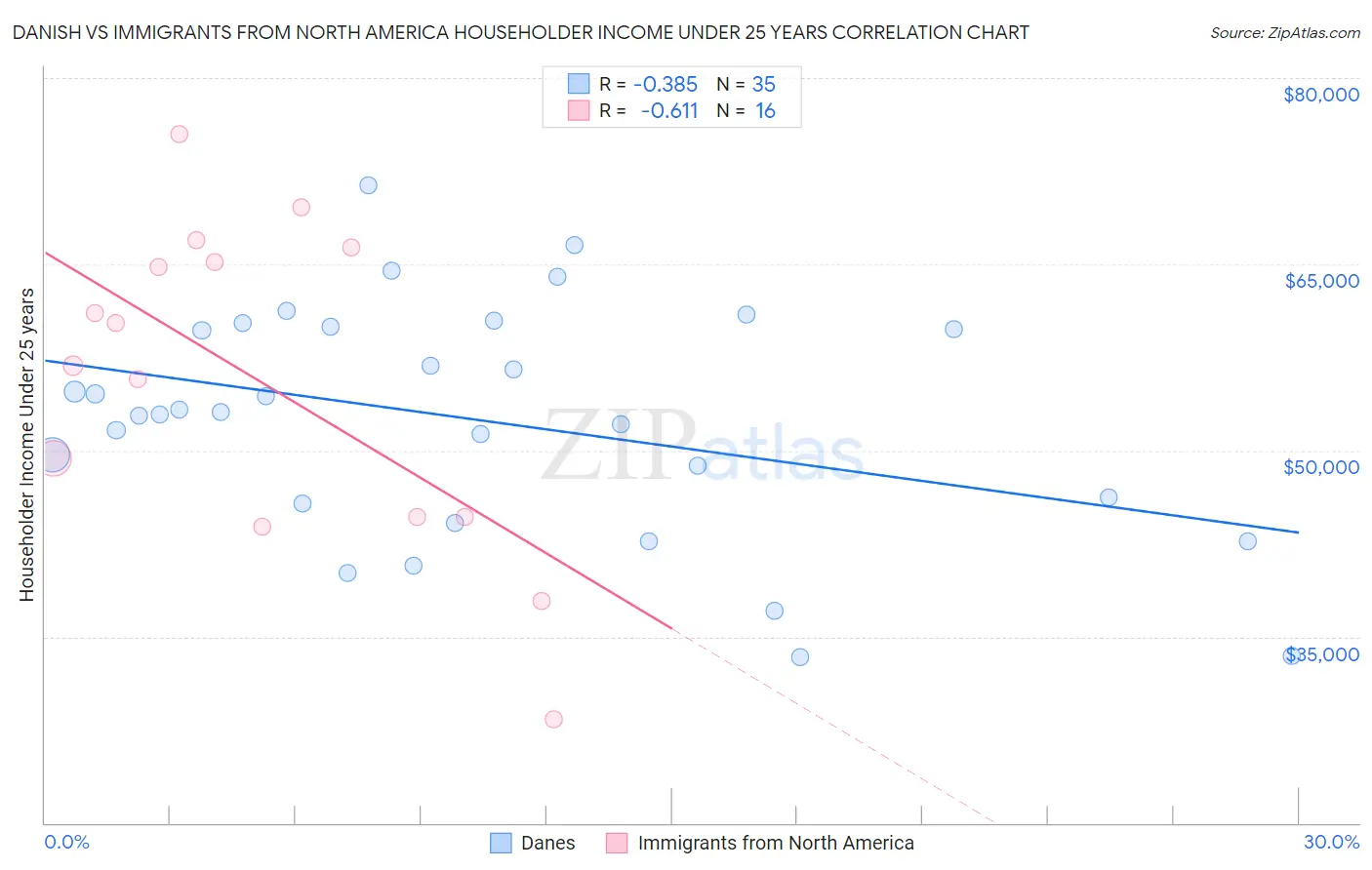 Danish vs Immigrants from North America Householder Income Under 25 years