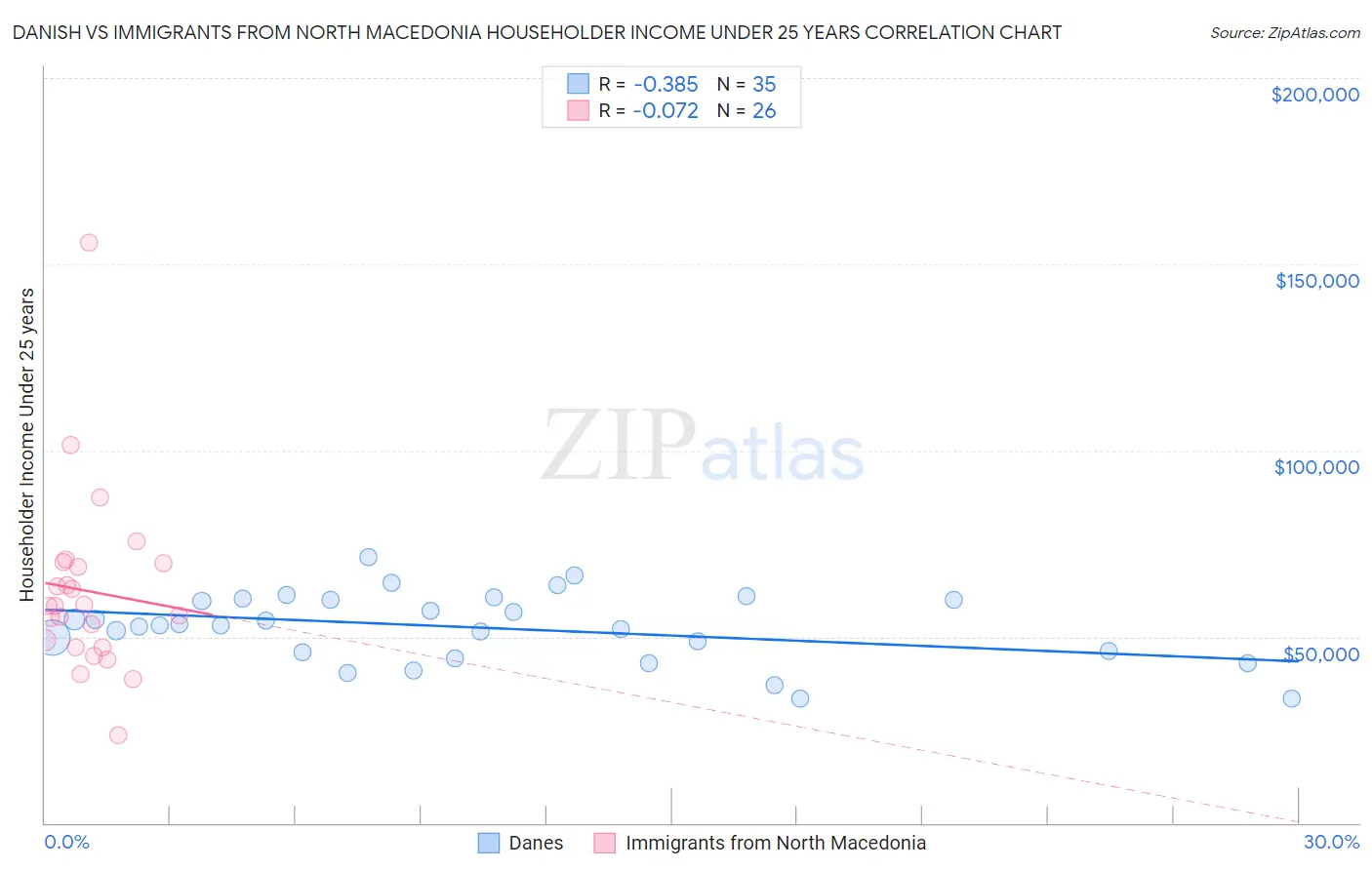 Danish vs Immigrants from North Macedonia Householder Income Under 25 years