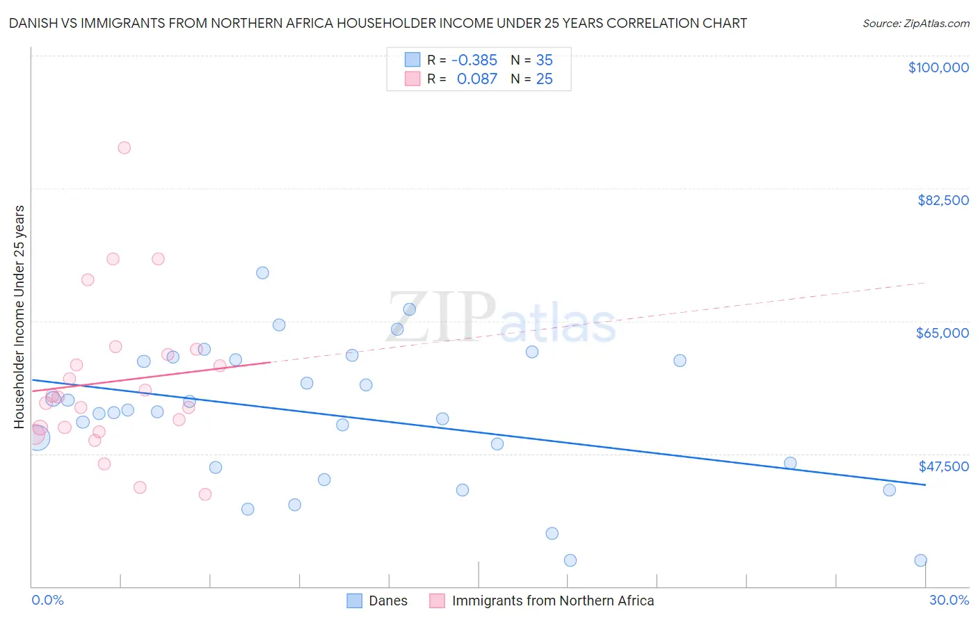 Danish vs Immigrants from Northern Africa Householder Income Under 25 years