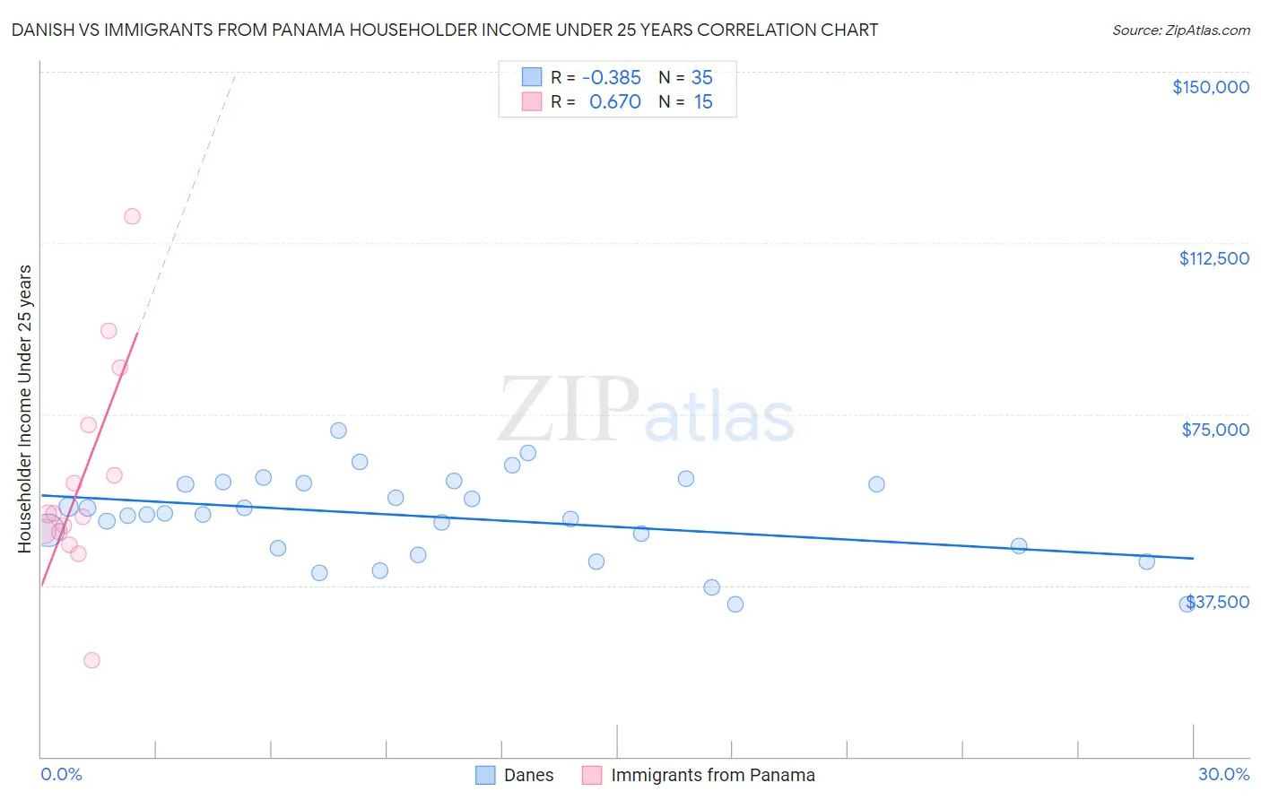 Danish vs Immigrants from Panama Householder Income Under 25 years