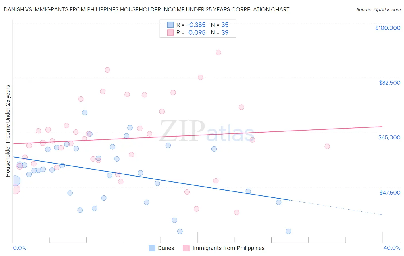 Danish vs Immigrants from Philippines Householder Income Under 25 years