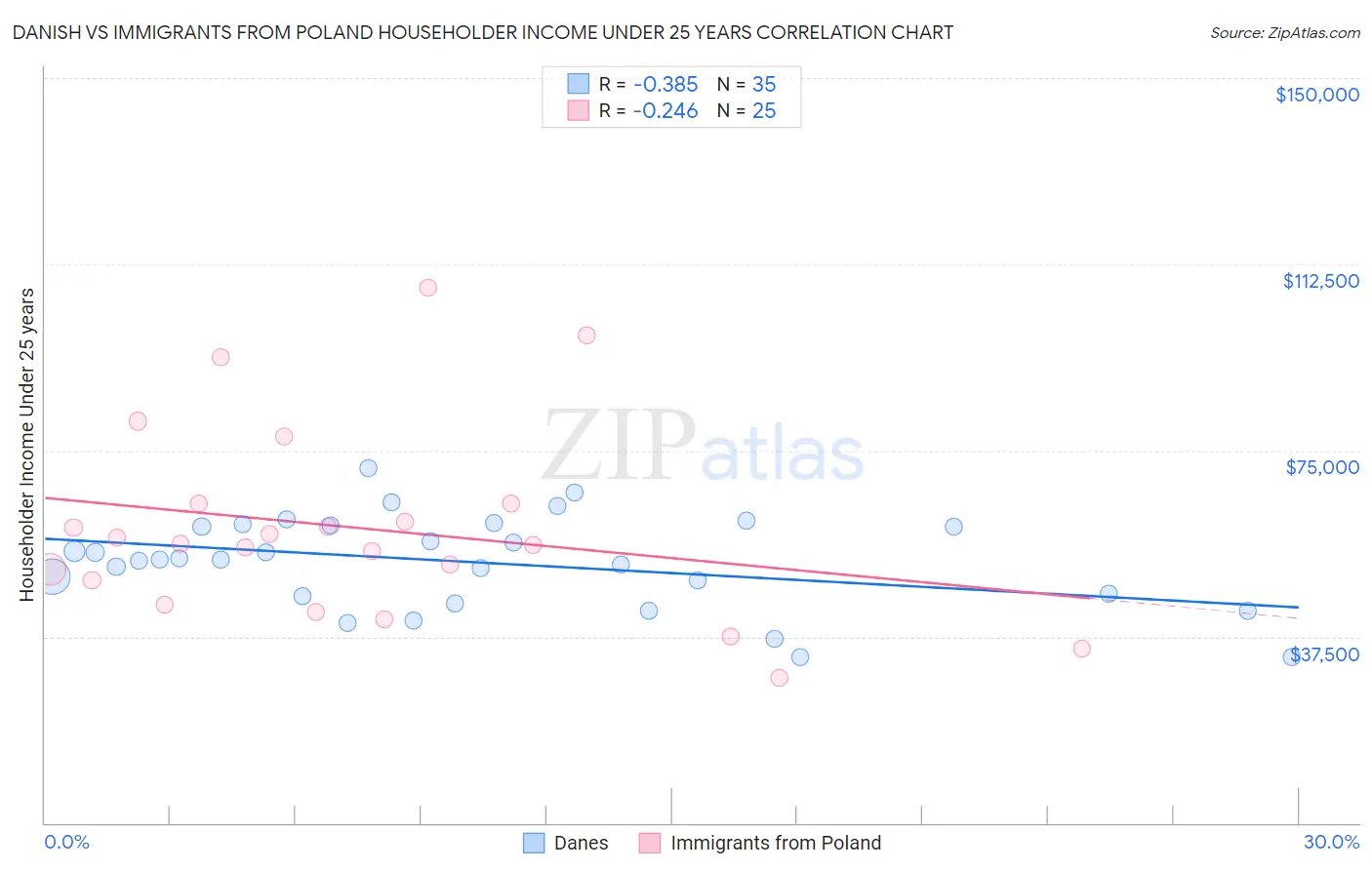 Danish vs Immigrants from Poland Householder Income Under 25 years