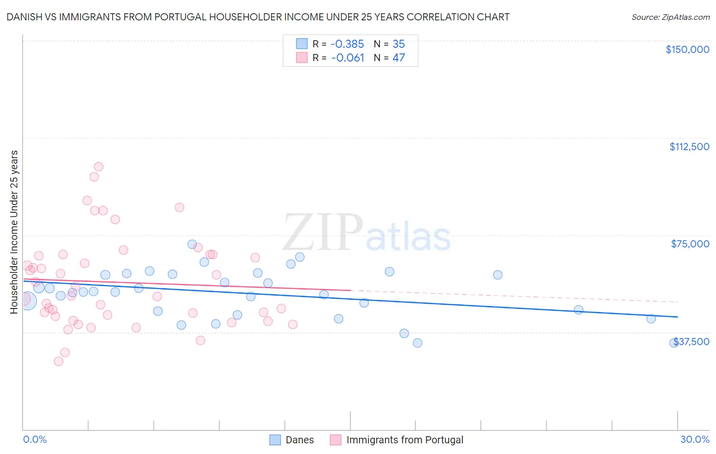 Danish vs Immigrants from Portugal Householder Income Under 25 years