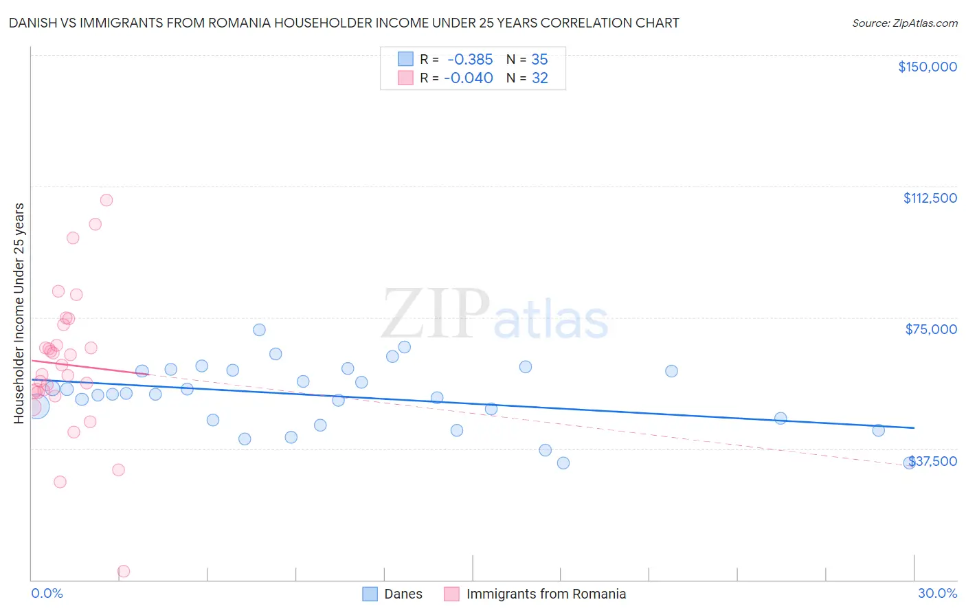 Danish vs Immigrants from Romania Householder Income Under 25 years