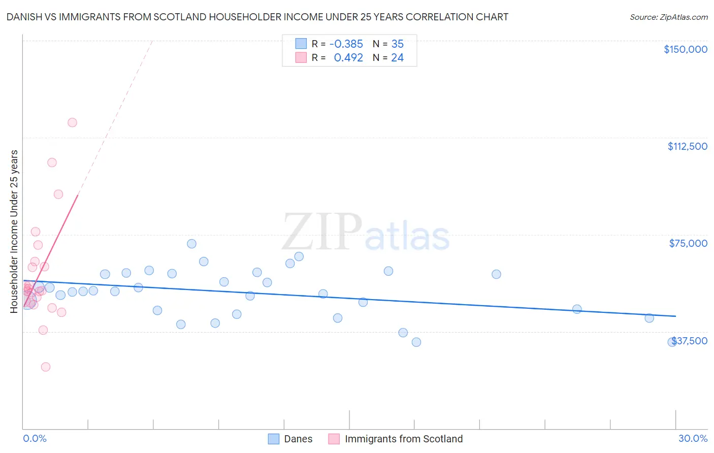 Danish vs Immigrants from Scotland Householder Income Under 25 years