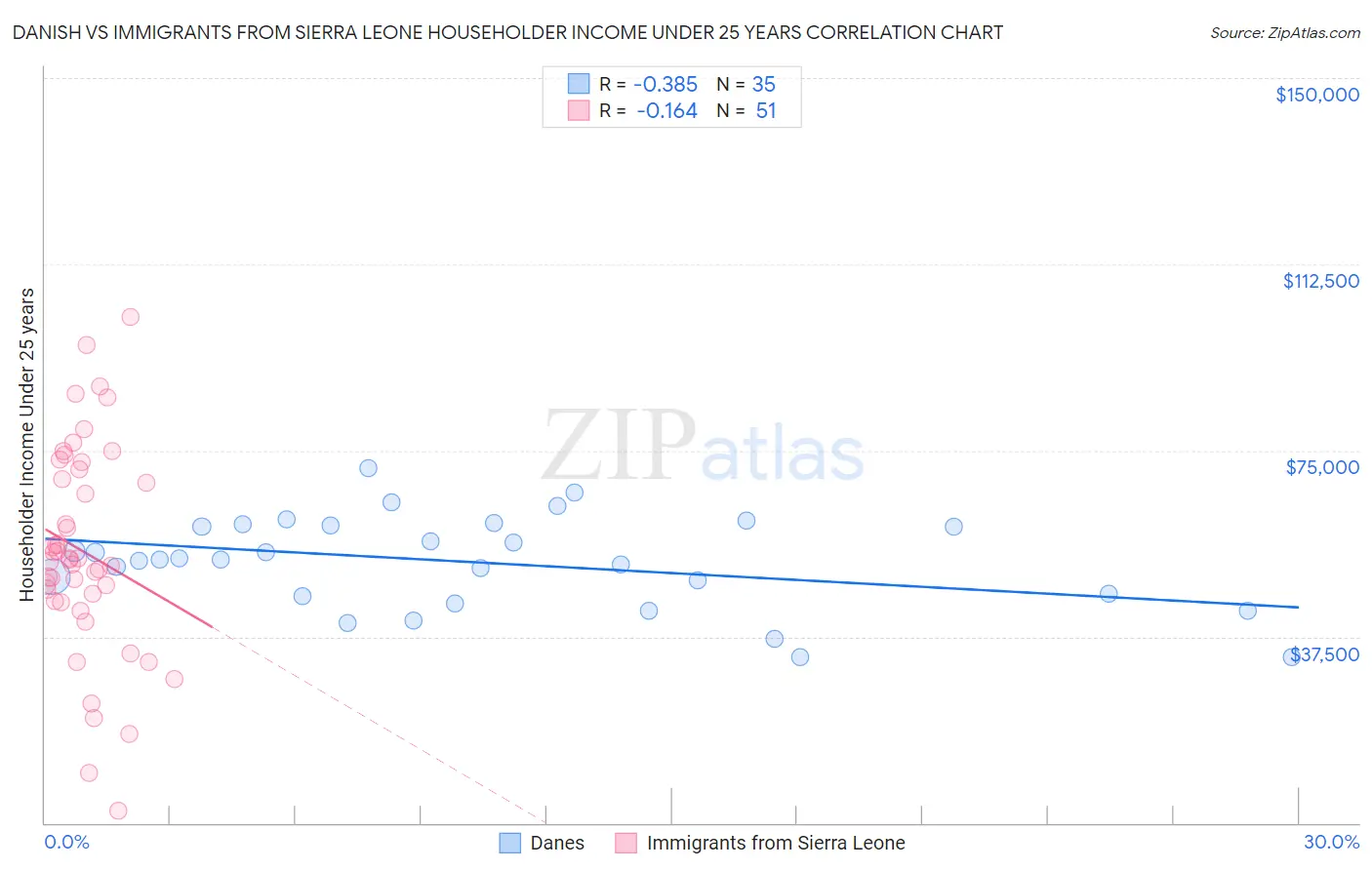 Danish vs Immigrants from Sierra Leone Householder Income Under 25 years