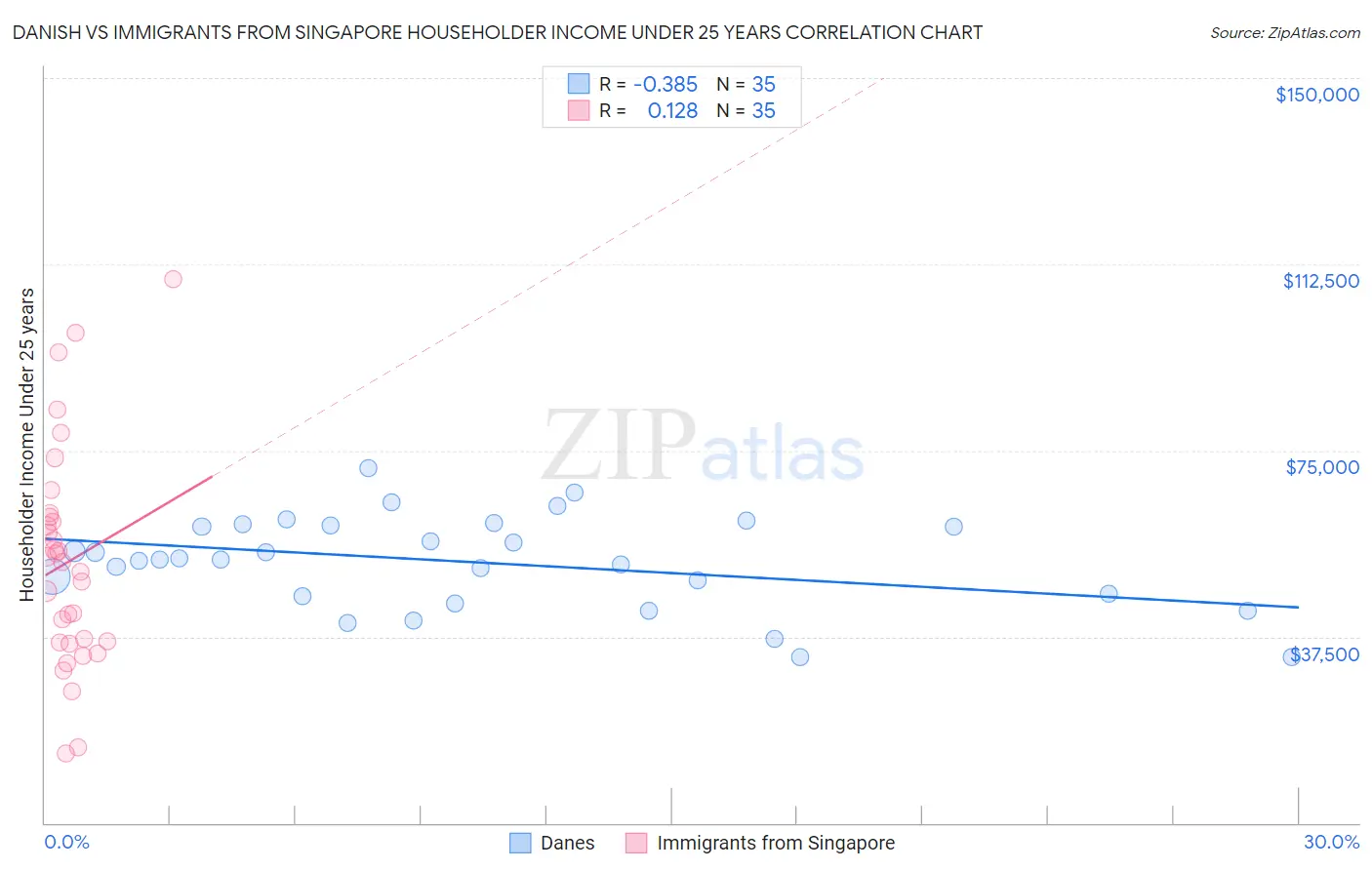 Danish vs Immigrants from Singapore Householder Income Under 25 years