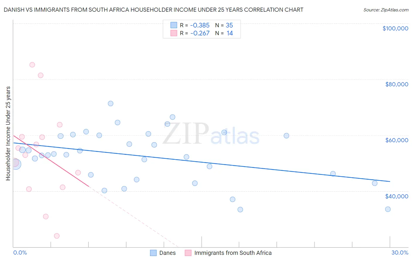 Danish vs Immigrants from South Africa Householder Income Under 25 years