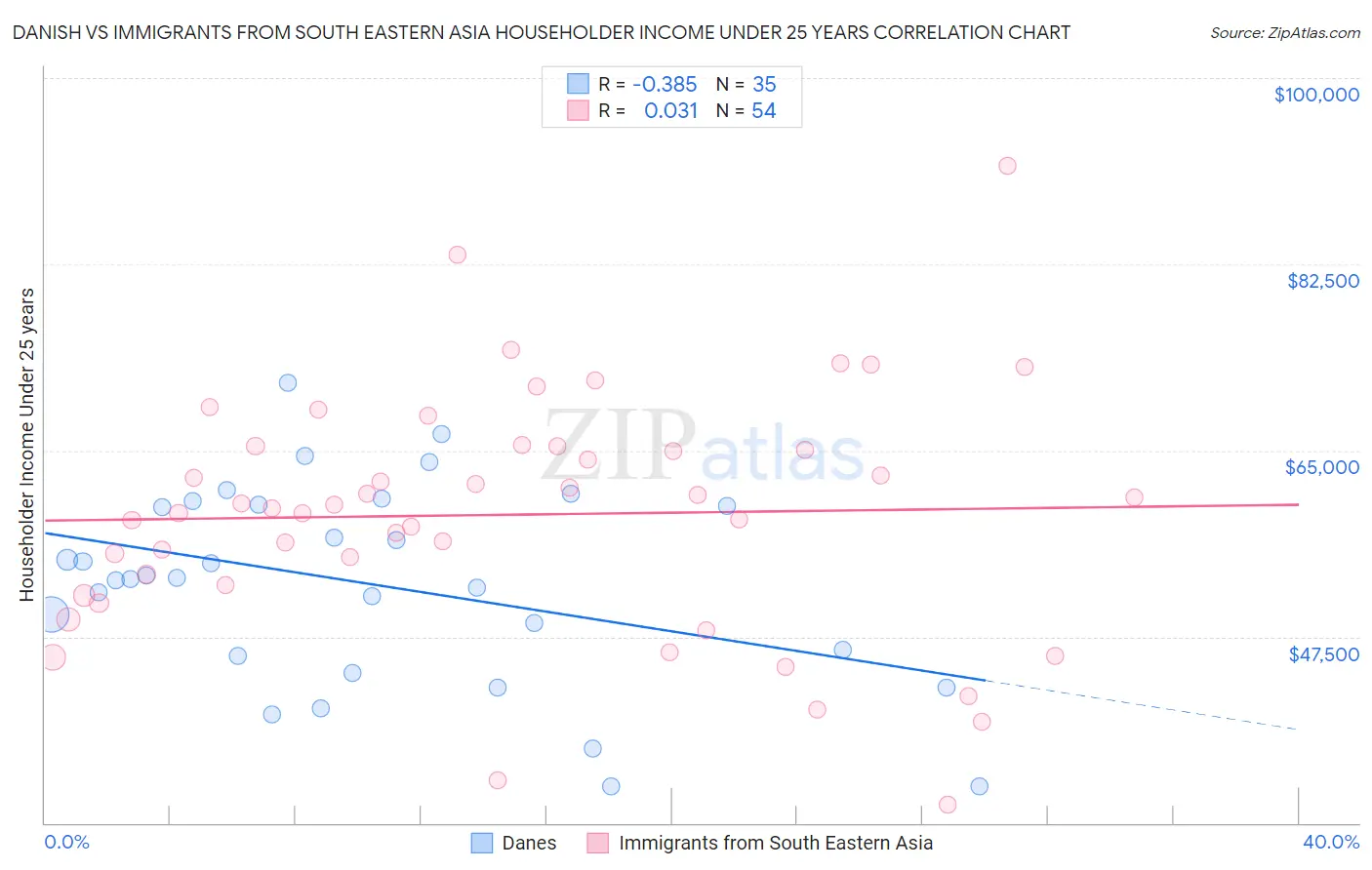 Danish vs Immigrants from South Eastern Asia Householder Income Under 25 years