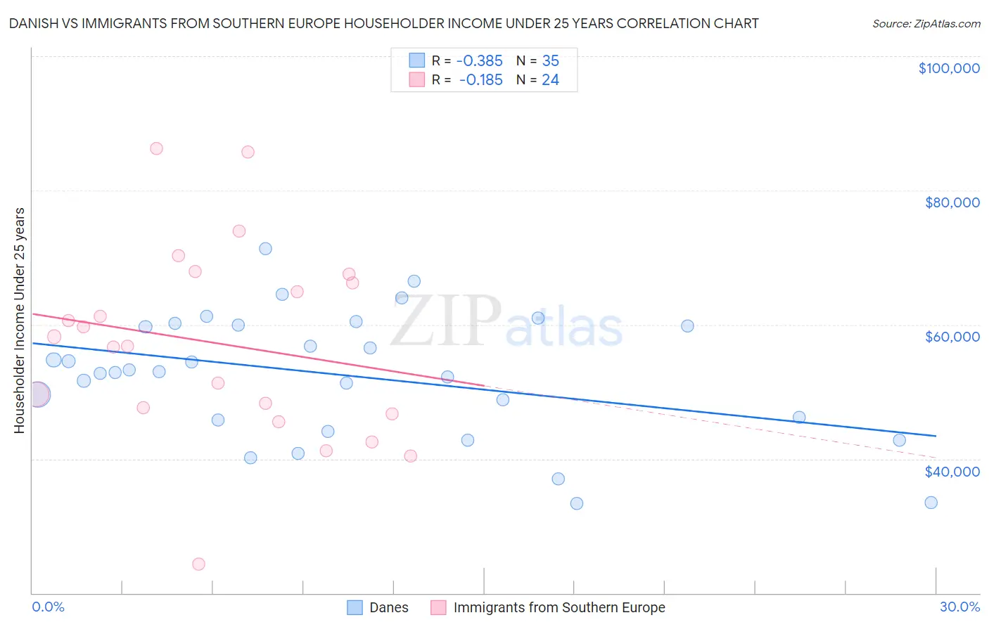 Danish vs Immigrants from Southern Europe Householder Income Under 25 years