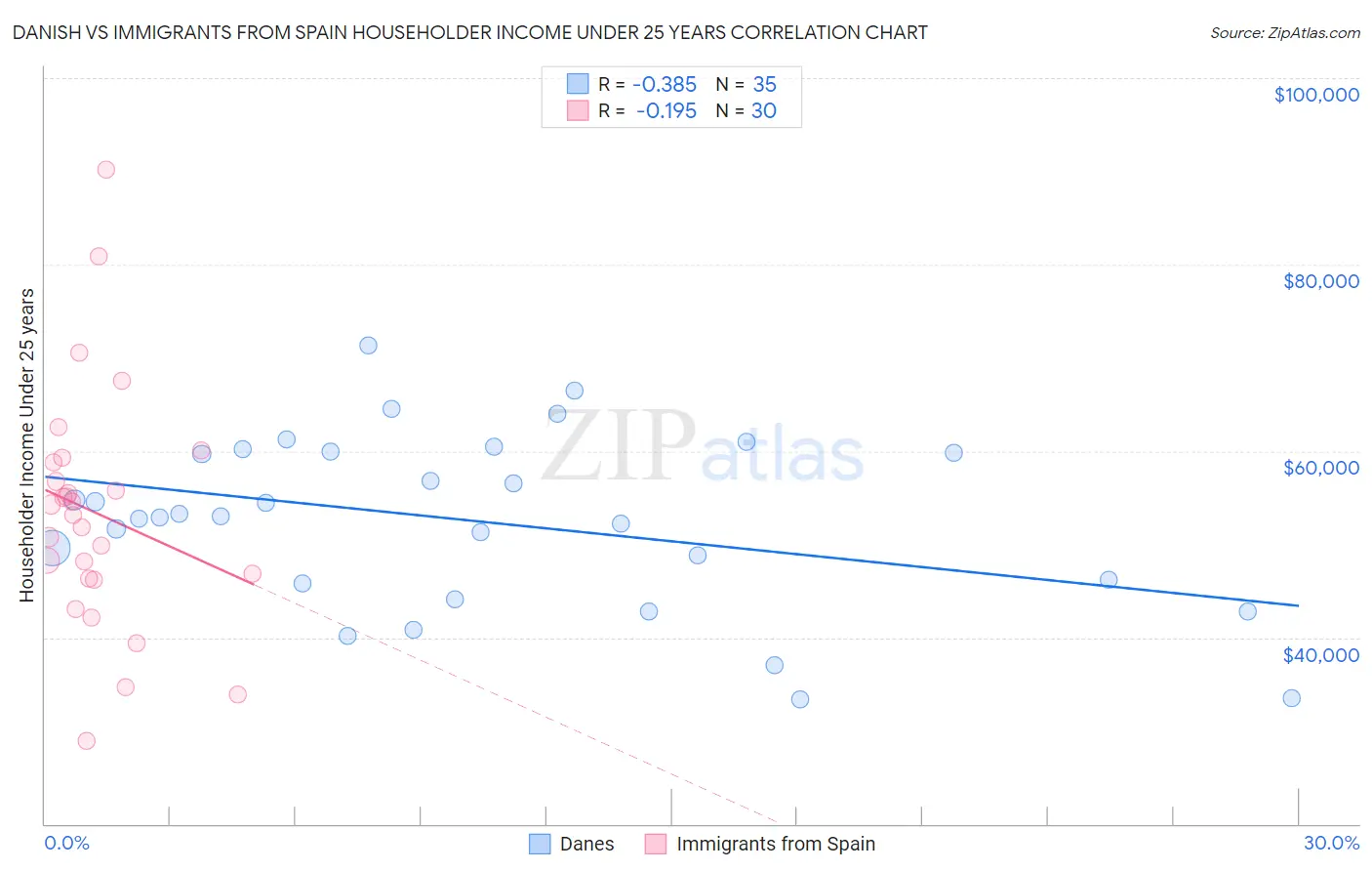 Danish vs Immigrants from Spain Householder Income Under 25 years