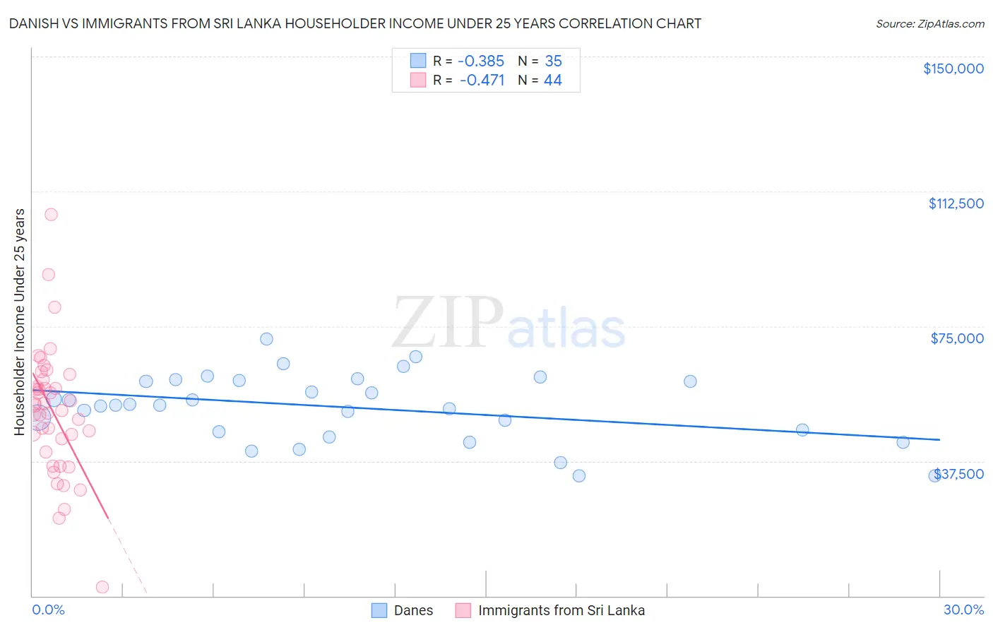 Danish vs Immigrants from Sri Lanka Householder Income Under 25 years