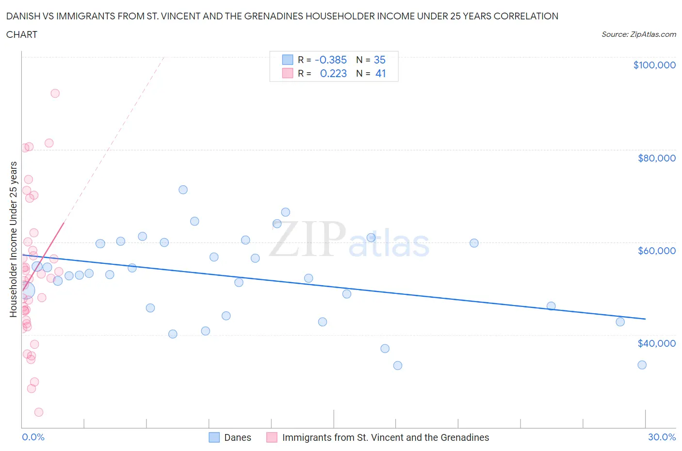 Danish vs Immigrants from St. Vincent and the Grenadines Householder Income Under 25 years