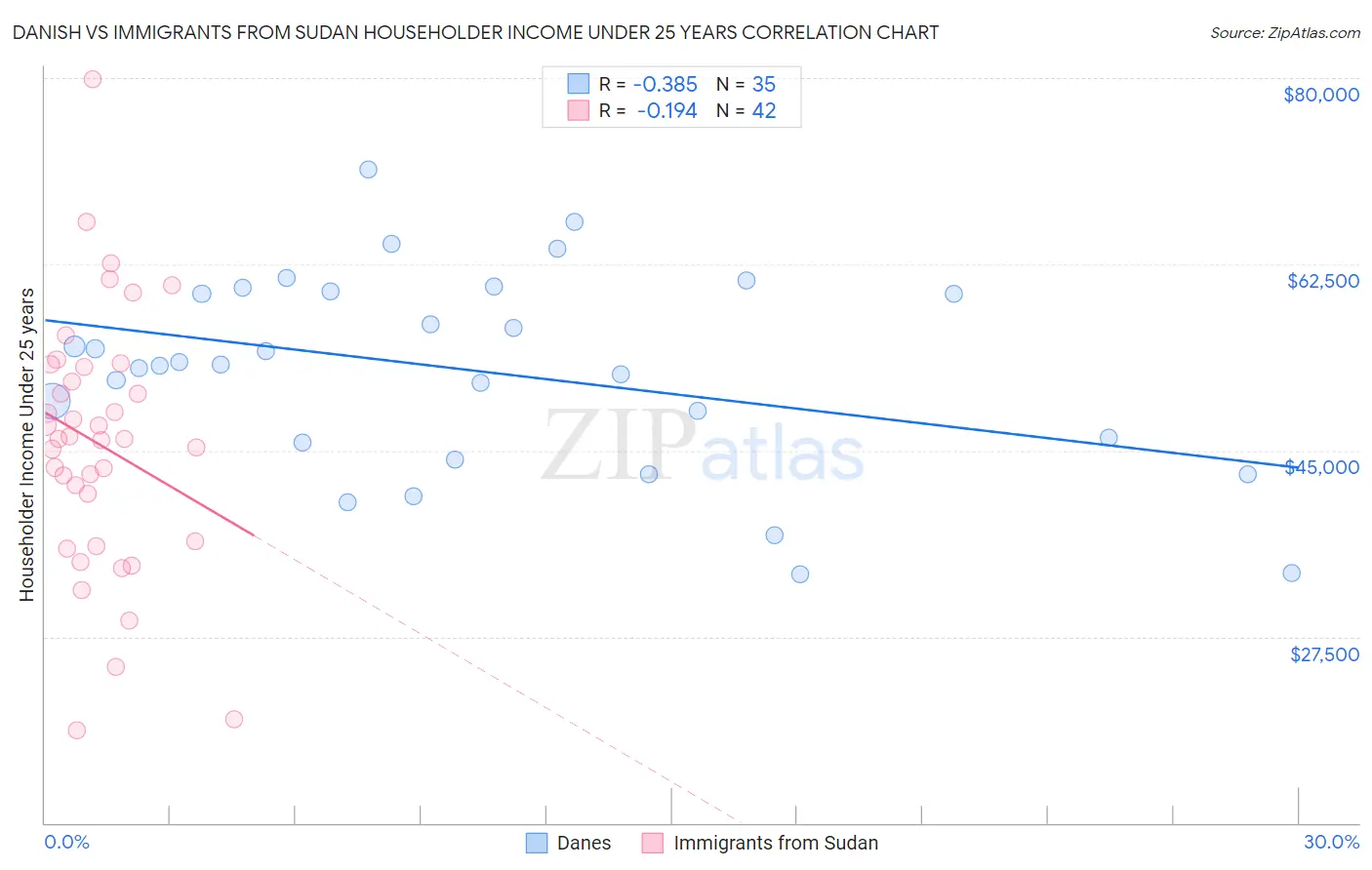 Danish vs Immigrants from Sudan Householder Income Under 25 years