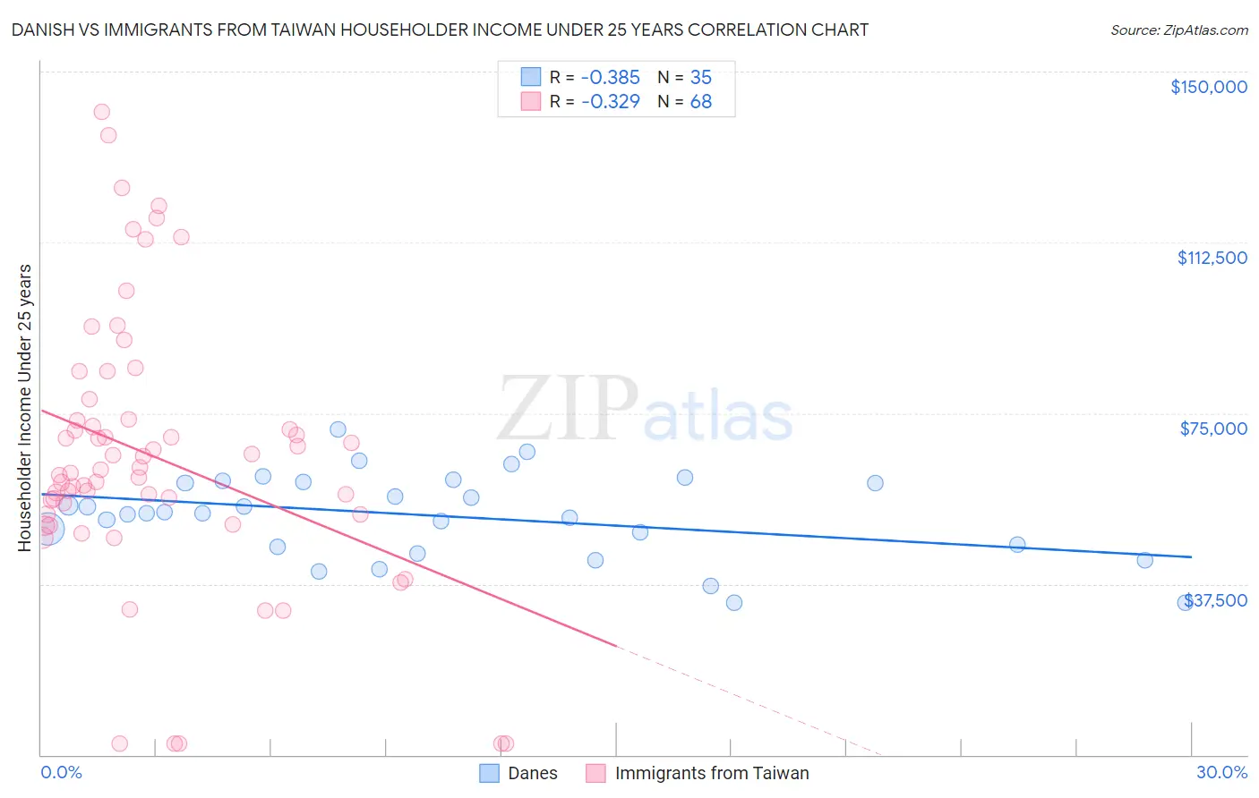 Danish vs Immigrants from Taiwan Householder Income Under 25 years